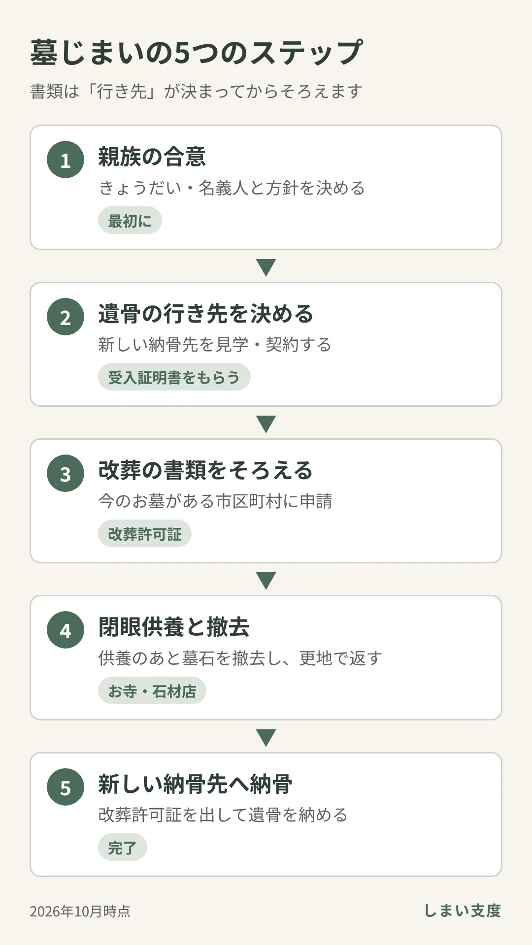 墓じまいの5つのステップ。1 親族の合意、2 遺骨の行き先を決める、3 改葬の書類をそろえる、4 閉眼供養と撤去、5 新しい納骨先へ納骨