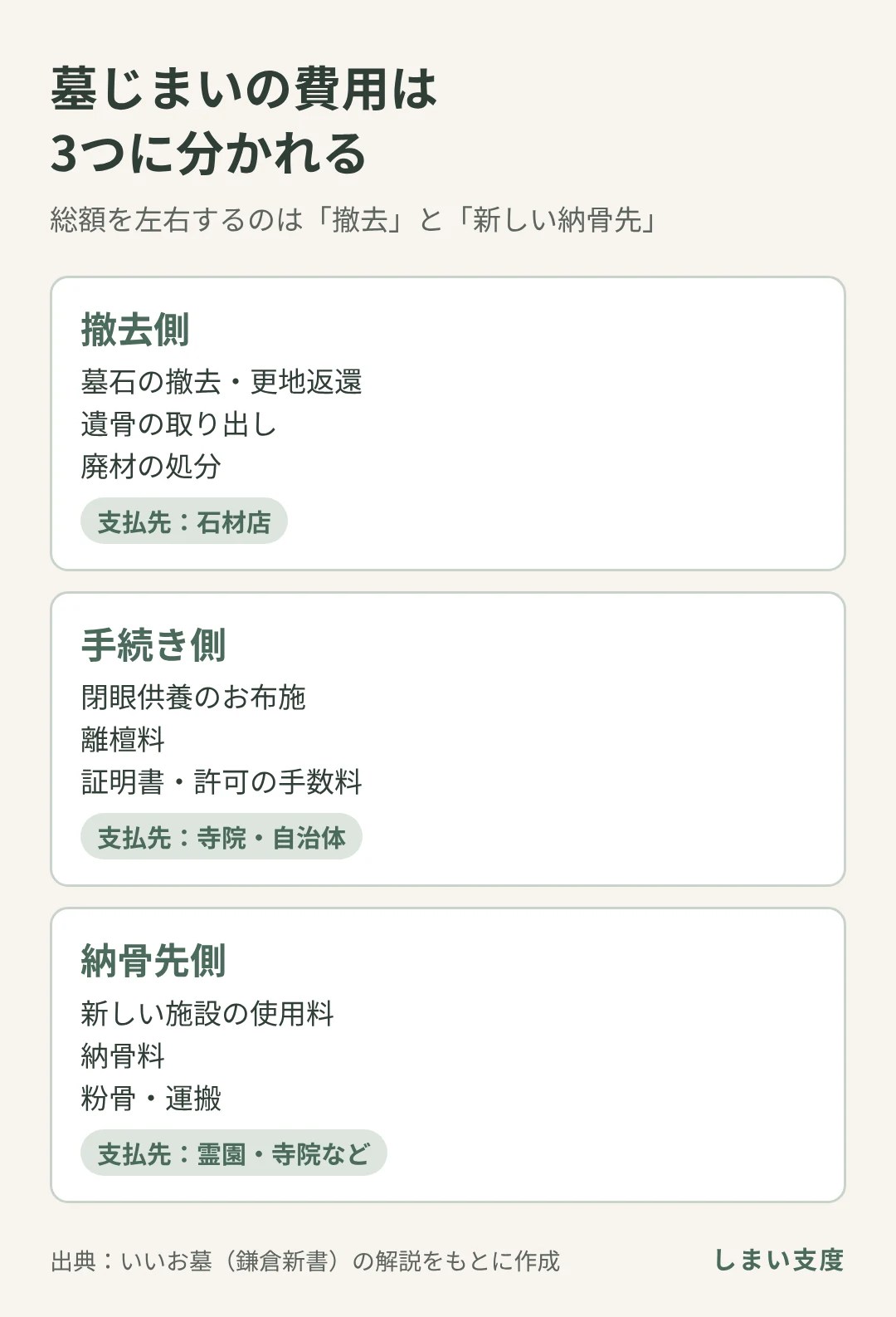 墓じまいの費用は、撤去側(石材店)、手続き側(寺院・自治体)、納骨先側(霊園・寺院など)の3つに分かれる