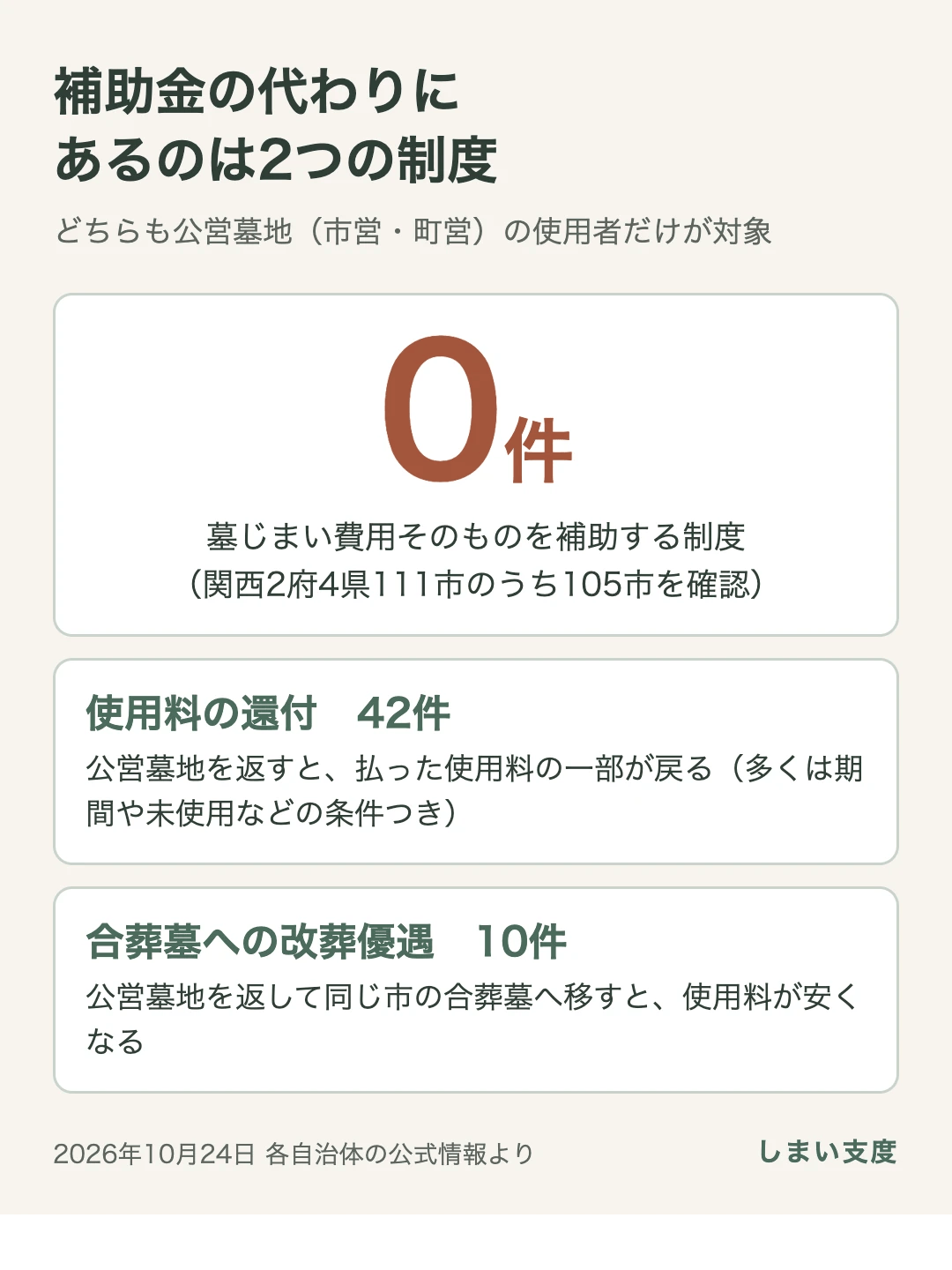 関西2府4県111市のうち105市を確認した結果、墓じまい費用そのものを補助する制度は0件。代わりにあるのは使用料の還付42件と、合葬墓への改葬優遇10件