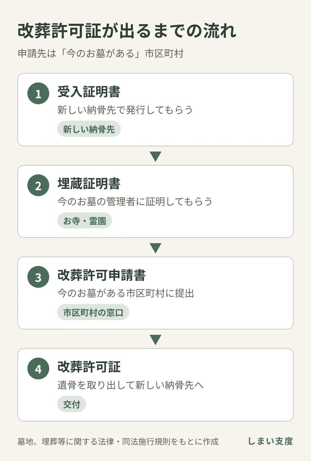改葬許可証が出るまでの流れ。受入証明書、埋蔵証明書、改葬許可申請書を経て改葬許可証が交付される