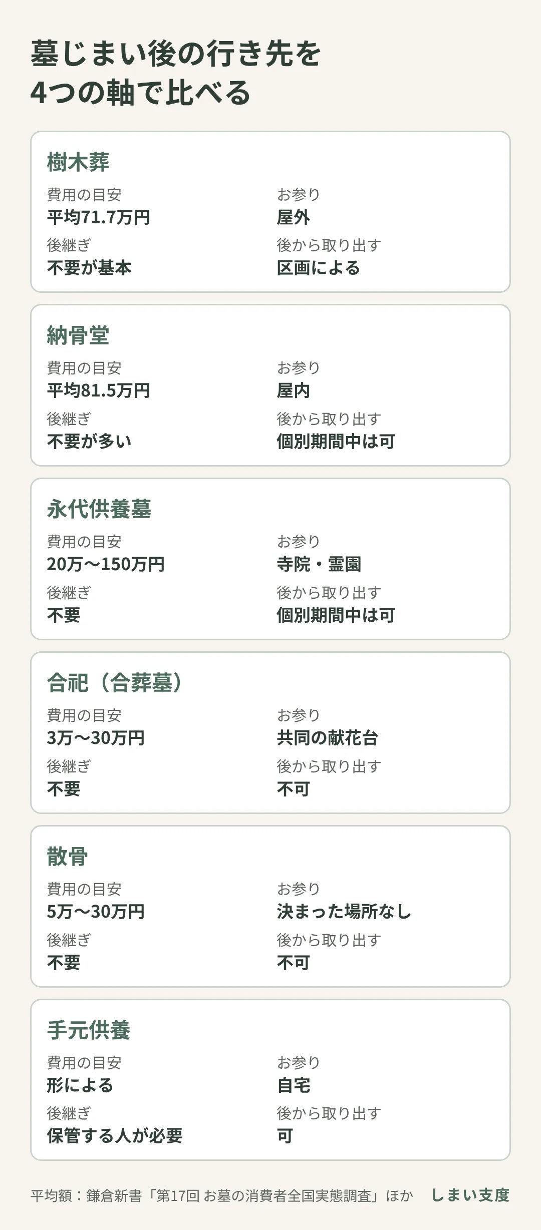 墓じまい後の行き先6つ(樹木葬・納骨堂・永代供養墓・合祀・散骨・手元供養)を費用、お参り、後継ぎ、後から取り出せるかの4つの軸で比較