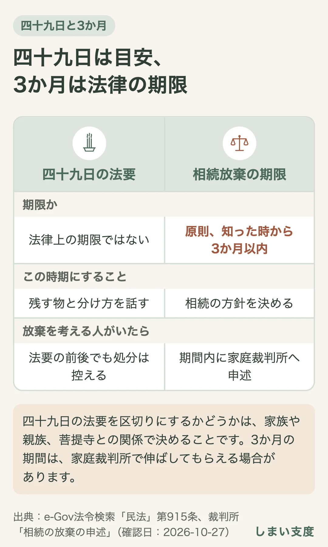四十九日の法要は法律上の期限ではなく、相続人で残す物と分け方を話す目安。相続放棄・限定承認の期限は法律で決まっていて、原則、知った時から3か月以内。この間に相続の方針を決め、放棄するなら期間内に家庭裁判所へ申述する。