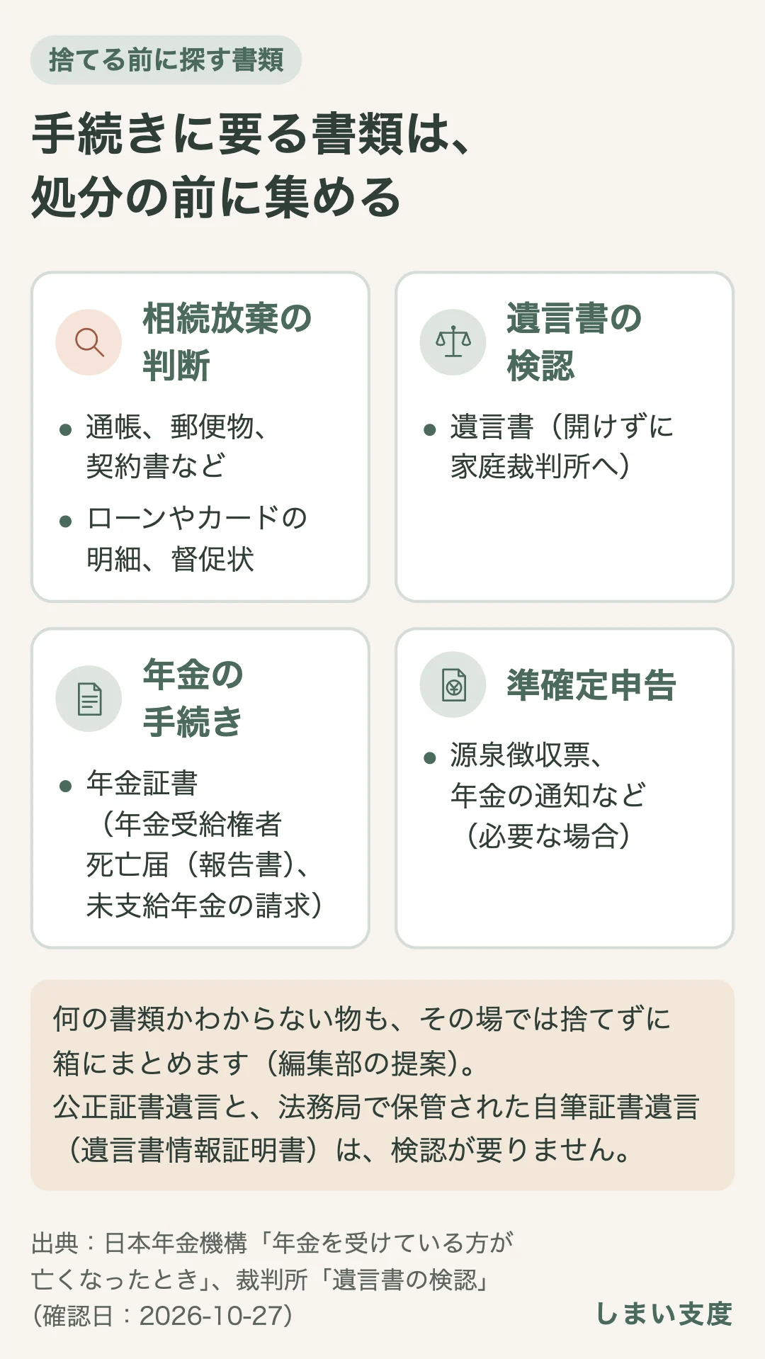 手続きに要る書類は、処分の前に探して残す。相続放棄の判断には通帳・郵便物・契約書や借入れがわかる書類、遺言書は開けずに家庭裁判所の検認へ、年金証書は年金受給権者死亡届（報告書）と未支給年金の請求に、亡くなった年の収入がわかる書類は準確定申告に使う。