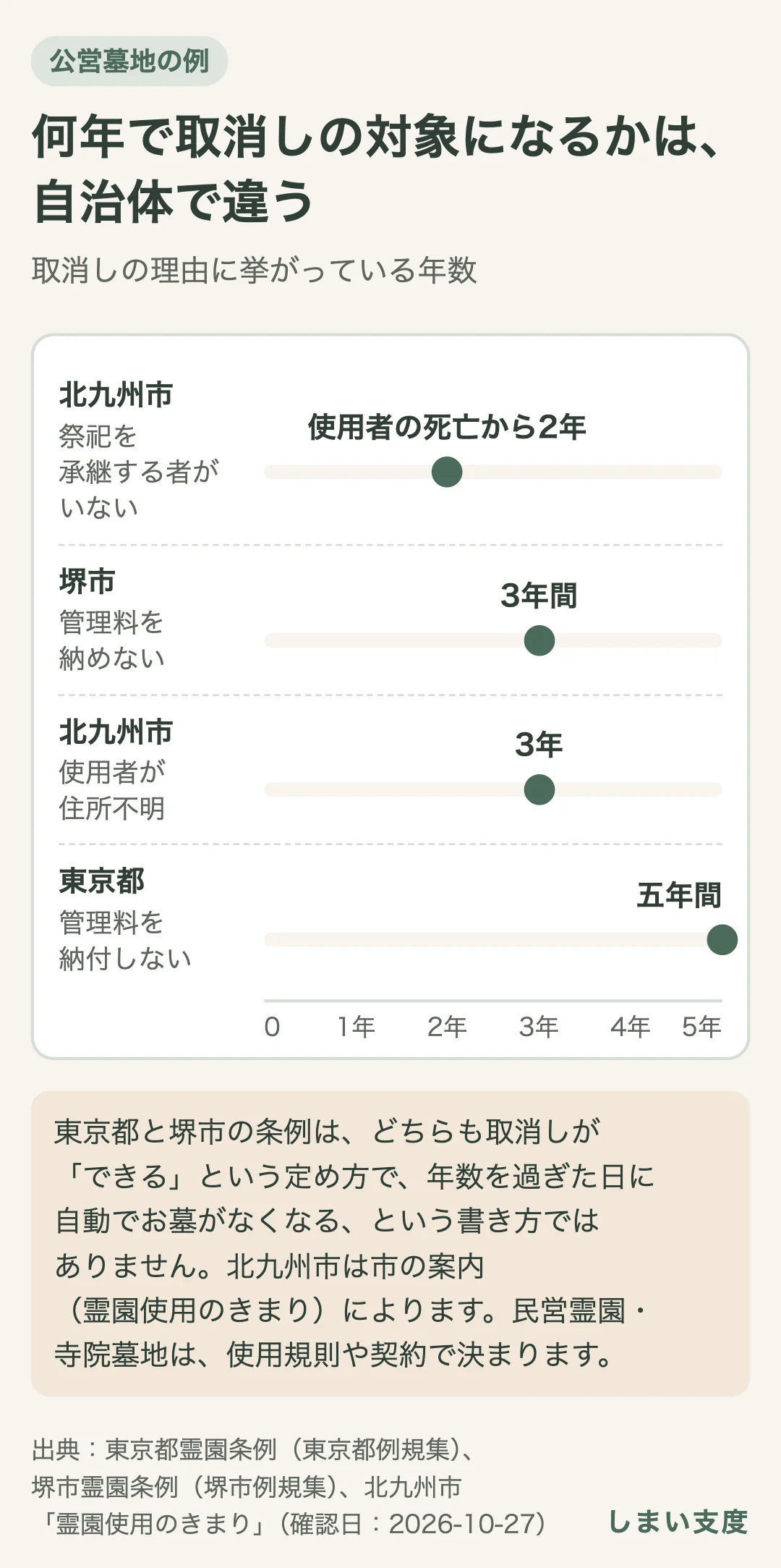 公営墓地の使用許可の取消しの理由に挙がっている年数の例。北九州市（市の案内）は使用者の死亡から2年たっても祭祀を承継する者がいないとき、堺市は3年間管理料を納めないとき、北九州市は使用者が住所不明となって3年、東京都は管理料を五年間納付しないとき。東京都と堺市の条例は、取消しが「できる」という定め方で、年数を過ぎると自動でお墓がなくなるという書き方ではない。