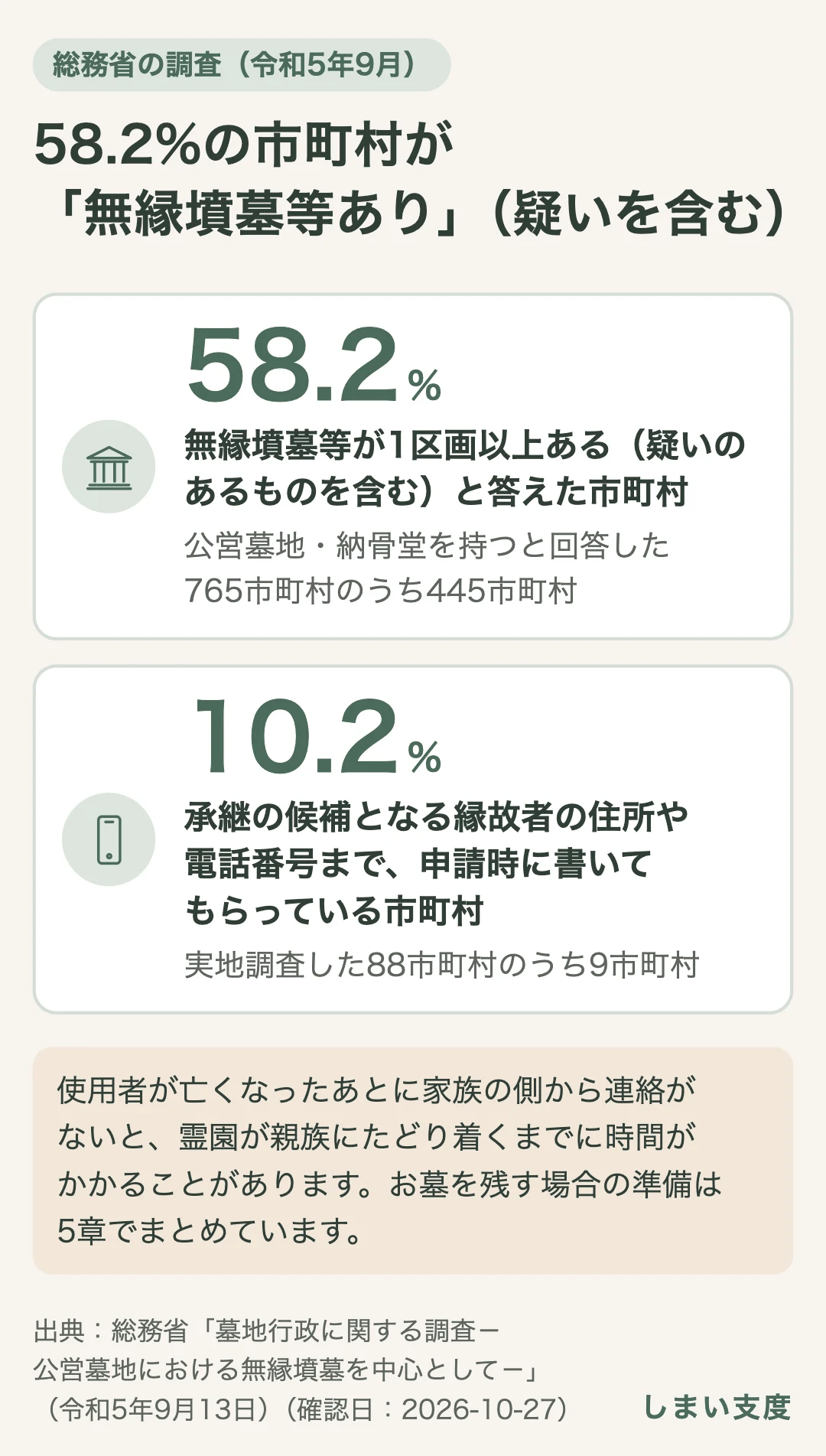 総務省の調査（令和5年9月）では、公営墓地・納骨堂を持つと回答した765市町村のうち、無縁墳墓等が1区画以上ある（疑いのあるものを含む）と答えたのは58.2%（445市町村）。実地調査した88市町村のうち、承継の候補となる縁故者の住所や電話番号まで申請時に書いてもらっているのは9市町村（10.2%）。