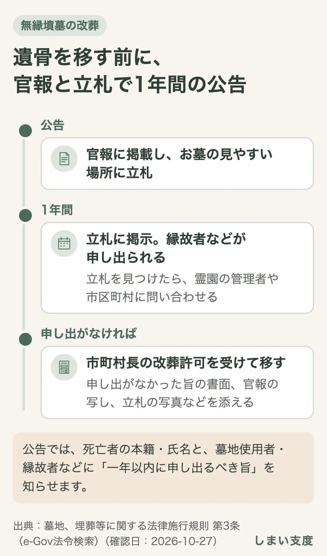 無縁墳墓の遺骨を移すには、官報に掲載し、お墓の見やすい場所の立札に1年間掲示して、縁故者などに申し出るよう公告する。その間に申し出がなければ、申し出がなかった旨の書面や官報の写し、立札の写真などを添えて、市町村長の改葬許可を受けて移す。