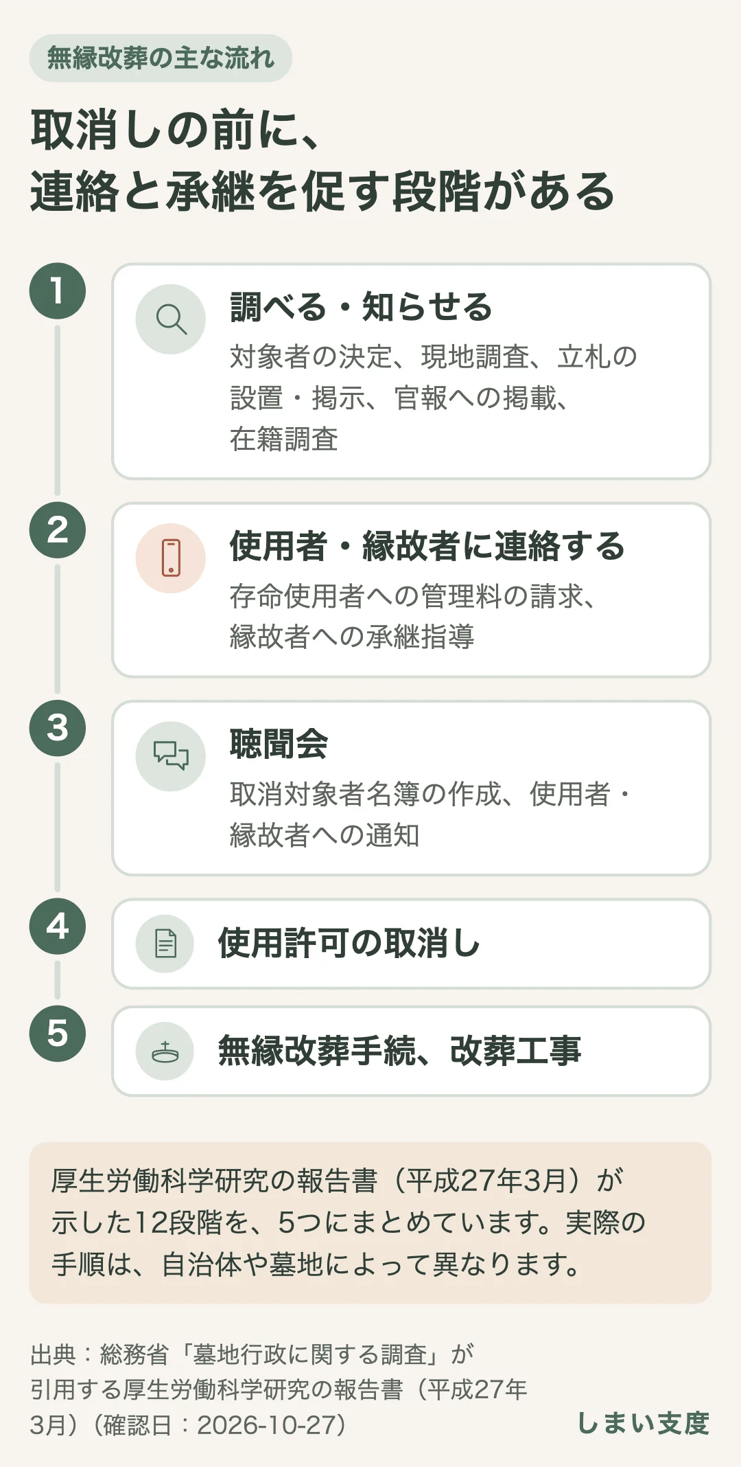 無縁改葬の主な流れ（12段階）をまとめると、対象者の決定や現地調査、立札・官報、在籍調査のあと、存命使用者への管理料の請求と縁故者への承継指導、聴聞会を経て、使用許可の取消し、無縁改葬手続・改葬工事となる。実際の手順は自治体や墓地によって異なる。