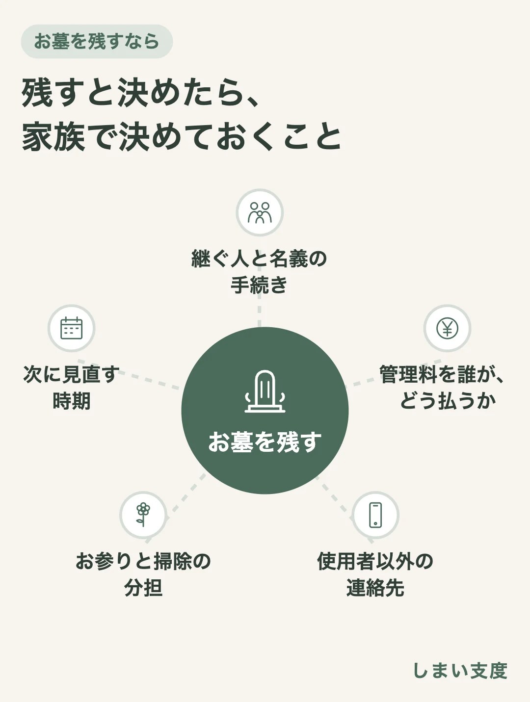 お墓を残すと決めたら、継ぐ人を決めて名義の手続きをする、管理料を誰がどう払うかを決める、霊園に使用者以外の連絡先を伝える、お参りと掃除の分担を決める、次に見直す時期を決める、の5つを家族で決めておく。