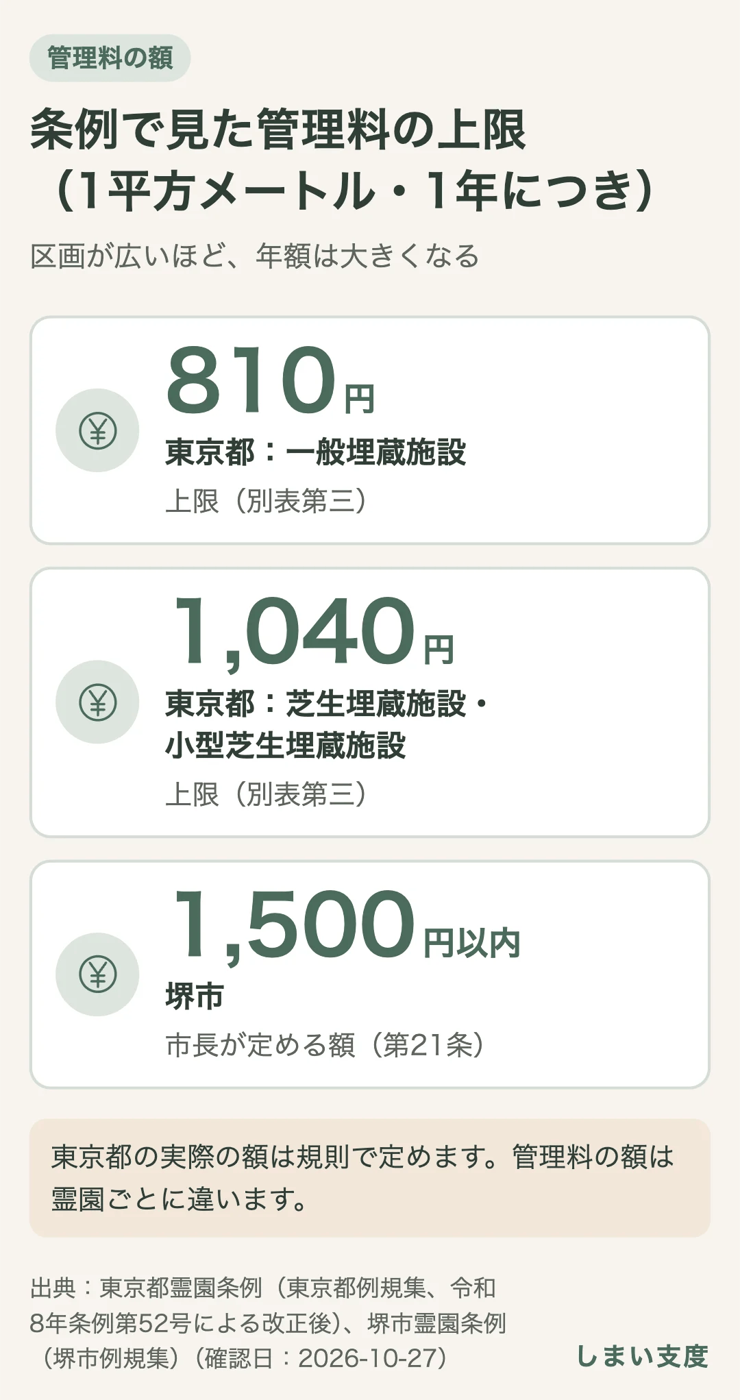 東京都・堺市の条例で見た管理料の上限は、1平方メートル・1年につき、東京都の一般埋蔵施設が810円、芝生埋蔵施設・小型芝生埋蔵施設が1,040円（実際の額は規則で定める）、堺市が1,500円以内で市長が定める額。区画が広いほど、年額は大きくなる。