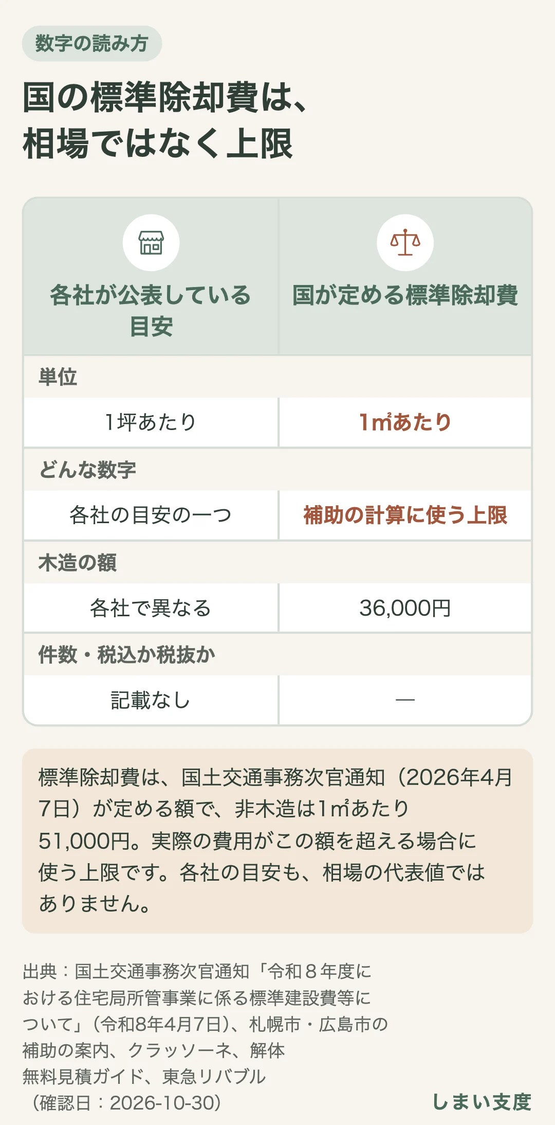 各社が公表している目安は1坪あたりの額で、各社で異なり、件数・期間や税込・税抜の記載がない。国が定める標準除却費は、国の補助事業で除却工事費を計算するときに使う1㎡あたりの上限で、木造36,000円・非木造51,000円。解体費用の相場ではない。