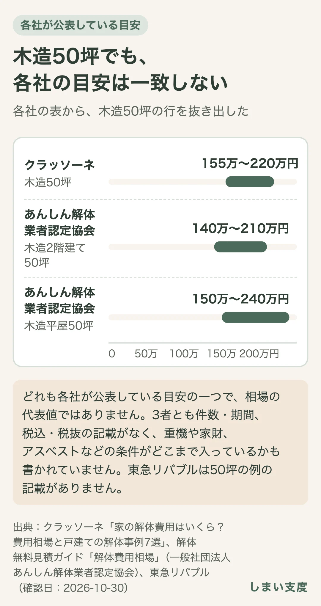 各社が公表している木造50坪の目安。クラッソーネは155万〜220万円、あんしん解体業者認定協会は木造2階建て140万〜210万円・木造平屋150万〜240万円。3者とも件数・期間、税込・税抜の記載がなく、相場の代表値ではない。東急リバブルは50坪の例の記載がない。