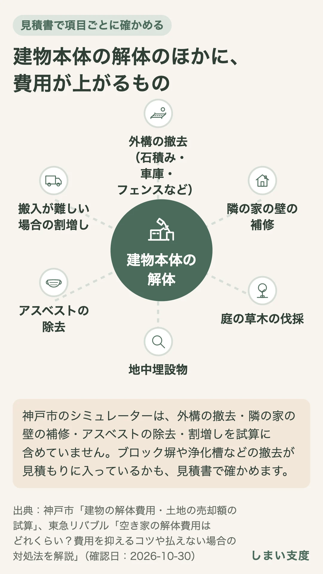 建物本体の解体のほかに、費用が上がるもの。外構の撤去（石積み・車庫・フェンスなど）、隣の家の壁の補修、庭の草木の伐採、地中埋設物、アスベストの除去、搬入が難しい場合の割増し。見積もりに入っているか、項目ごとの金額を見積書で確かめる。