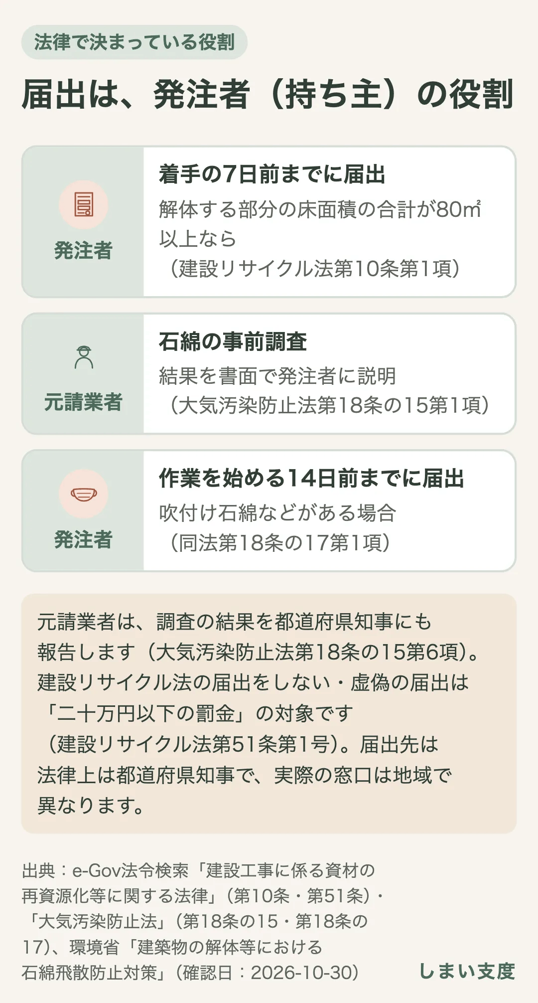 解体する部分の床面積の合計が80㎡以上なら、発注者（持ち主）が工事に着手する7日前までに建設リサイクル法の届出をする。元請業者は石綿の事前調査をし、結果を書面で発注者に説明する。吹付け石綿などが使われている場合は、発注者が除去などの作業を始める14日前までに届け出る。
