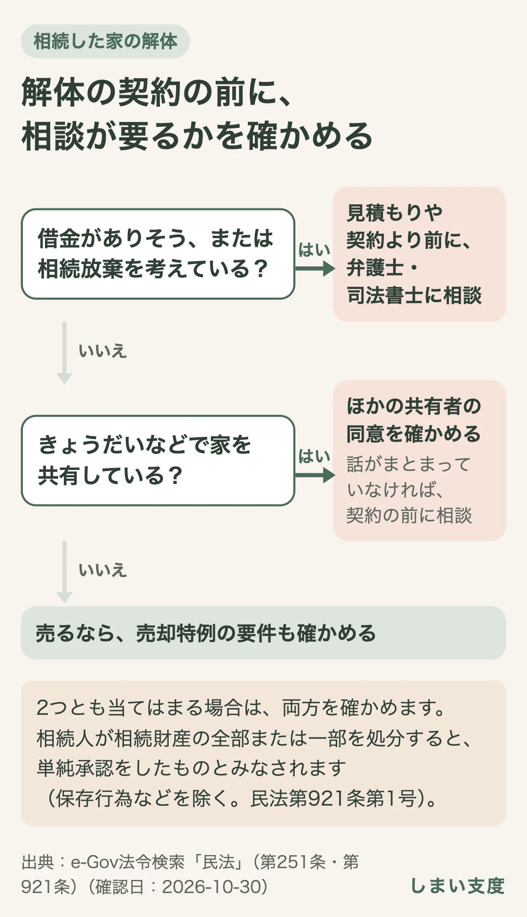 相続した家を解体する前の確認。借金がありそうな場合や相続放棄を考えている場合は、見積もりや契約より前に弁護士・司法書士に相談する。きょうだいなどで共有している場合は、ほかの共有者の同意を確かめる。2つとも当てはまる場合は、両方を確かめる。売るなら、売却特例の要件も確かめる。