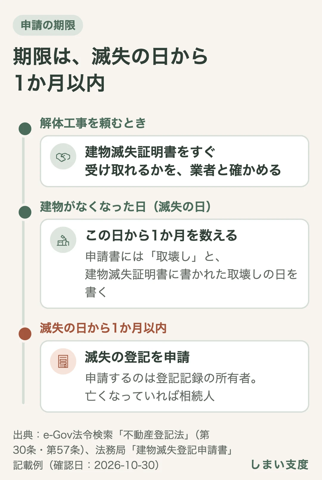 建物滅失登記の期限の流れ。解体工事を頼むときに、工事が終わったら建物滅失証明書をすぐ受け取れるかを業者と確かめる。申請書には「取壊し」と、証明書に書かれた取壊しの日を書く。登記記録の所有者（亡くなっていれば相続人）が、滅失の日から1か月以内に申請する。