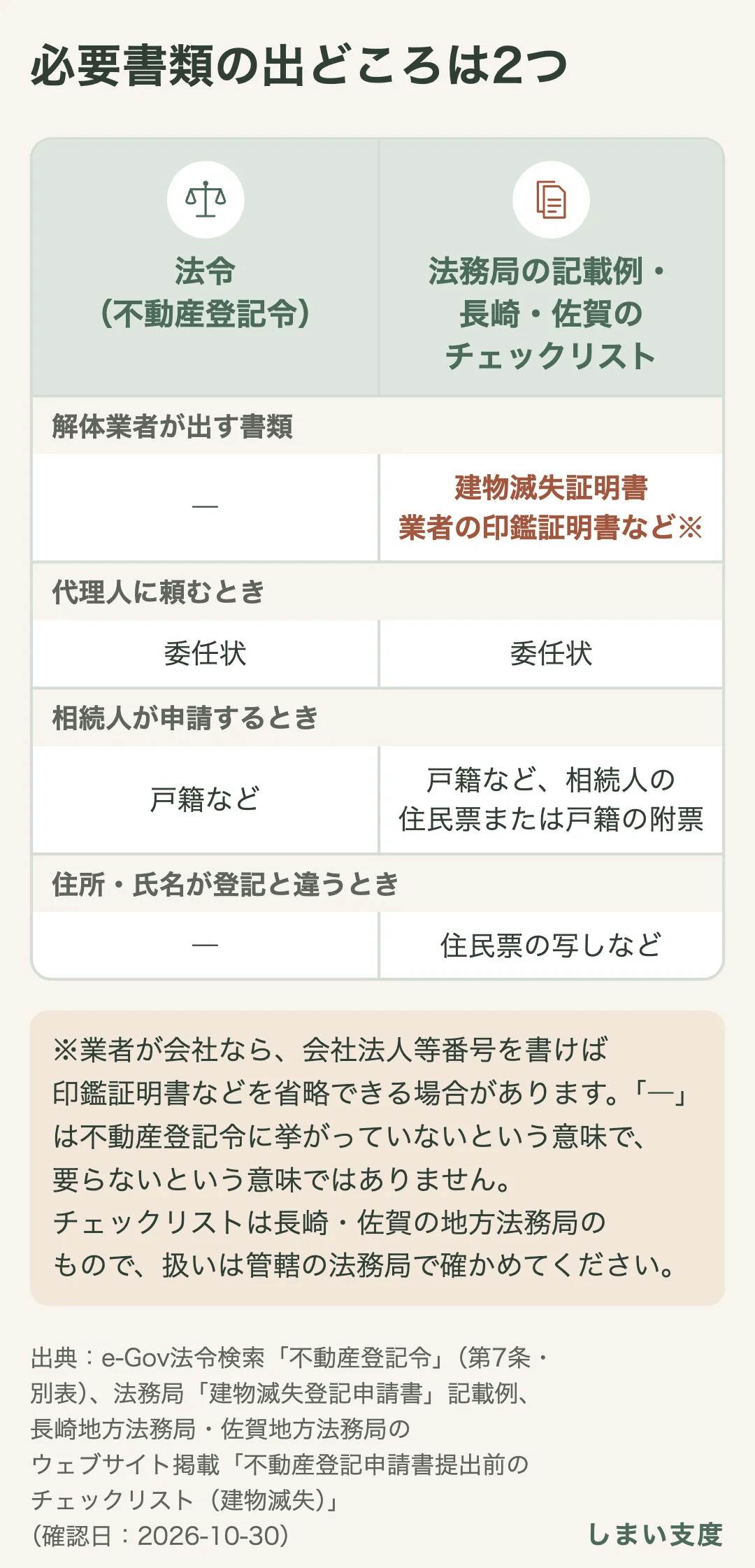 必要書類を出どころで分けた表。不動産登記令第7条第1項が決めているのは、代理人に頼むときの委任状、相続人が申請するときの戸籍など。法務局の記載例と長崎・佐賀のチェックリストは、建物滅失証明書と業者の印鑑証明書など（会社は会社法人等番号で省略できる場合あり）、委任状、戸籍などと相続人の住民票または戸籍の附票、住所・氏名が登記記録と違うときの住民票の写しなどを求めている。チェックリストは長崎・佐賀の地方法務局のもの。