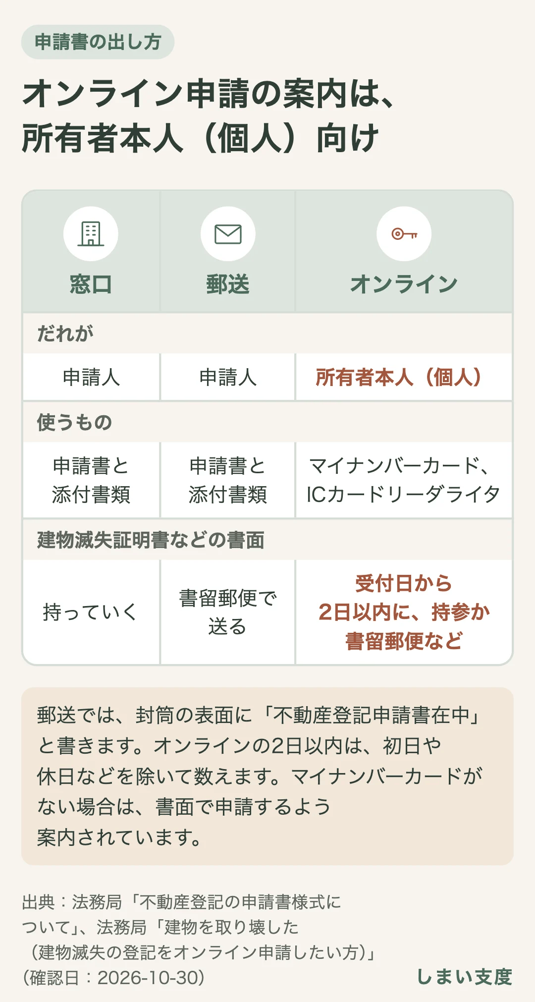 申請書の出し方の比較。窓口は申請書と添付書類を持っていく。郵送は封筒の表面に「不動産登記申請書在中」と書き、書留郵便で送る。オンラインは所有者本人（個人）向けの案内で、マイナンバーカードとICカードリーダライタを使い、建物滅失証明書などの書面は受付日から2日以内（初日や休日などを除く）に持っていくか書留郵便などで送る。