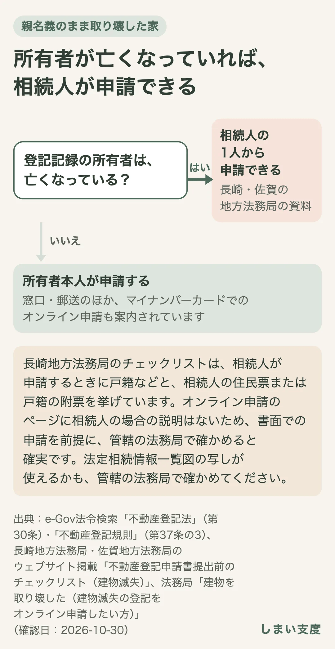 登記記録の所有者が亡くなっていれば、相続人が申請できる（不動産登記法第30条）。長崎・佐賀の地方法務局の資料では、相続人の1人から申請できる。長崎のチェックリストは戸籍などと相続人の住民票または戸籍の附票を挙げている。書面での申請を前提に管轄の法務局で確かめる。所有者が亡くなっていなければ、所有者本人が申請し、マイナンバーカードでのオンライン申請も案内されている。
