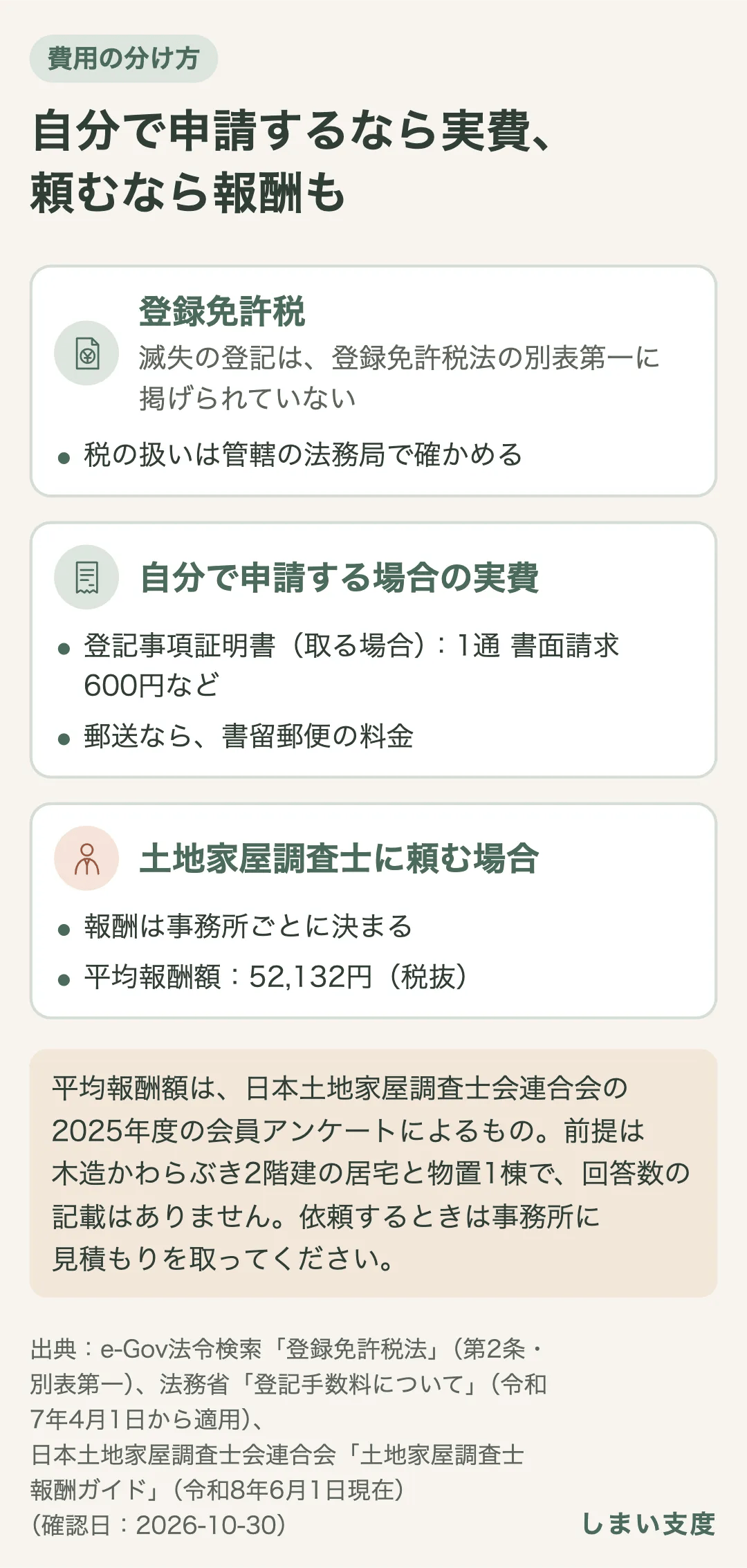 建物滅失登記の費用の分け方。滅失の登記は登録免許税法の別表第一に掲げられておらず、税の扱いは管轄の法務局で確かめる。自分で申請するなら、登記事項証明書（取る場合、1通 書面請求600円など）や書留郵便の料金などの実費。土地家屋調査士に頼むなら報酬は事務所ごとで、連合会の2025年度アンケートの平均報酬額は52,132円（税抜）。前提は木造2階建ての居宅と物置1棟で、回答数の記載はない。