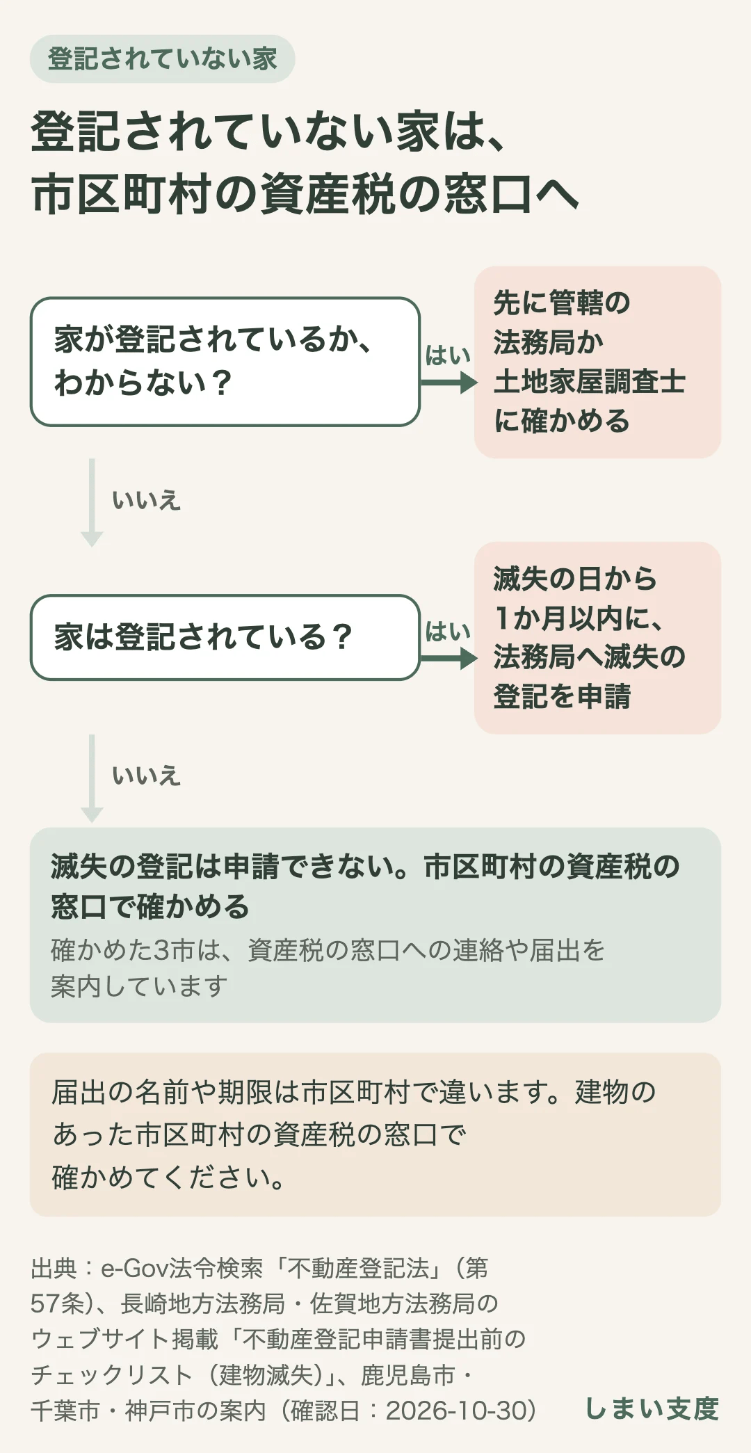 家が登記されているかわからないときは、先に管轄の法務局か土地家屋調査士に確かめる。登記されている家は、滅失の日から1か月以内に法務局へ滅失の登記を申請する。登記されていない家は滅失の登記を申請できず、確かめた3市では市の資産税の窓口への連絡や届出を案内している。届出の名前や期限は市区町村で違う。