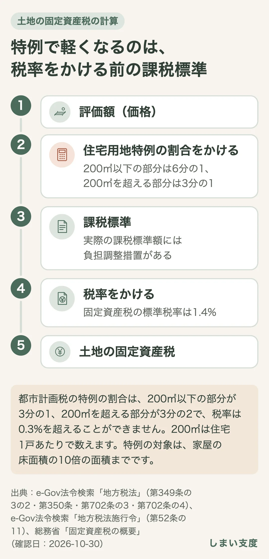 土地の固定資産税は、評価額に住宅用地特例の割合(200㎡以下の部分は6分の1、200㎡を超える部分は3分の1)をかけた課税標準に、税率(標準税率1.4%)をかけて計算する。軽くなるのは税額ではなく、税率をかける前の課税標準。実際の課税標準額には負担調整措置がある。