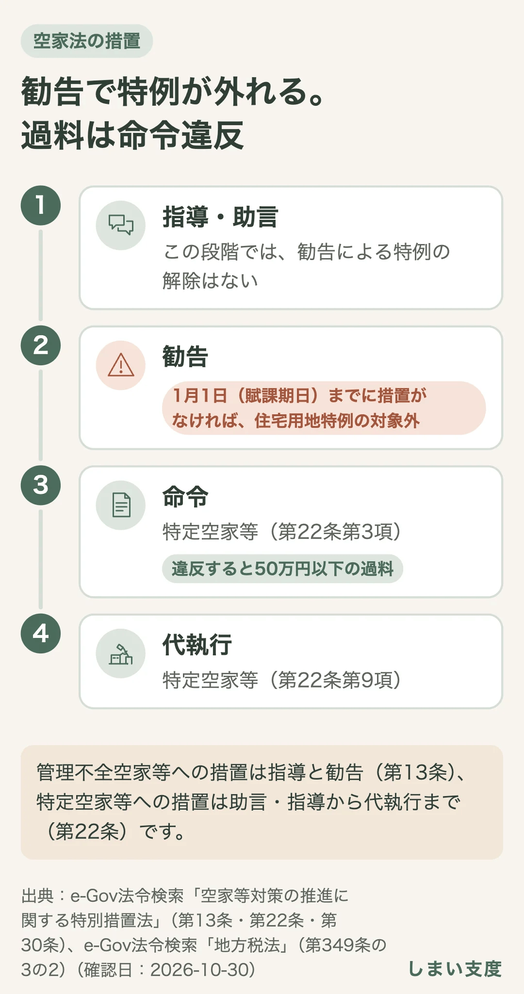 空家法の措置は、指導(特定空家等は助言・指導)、勧告、命令、代執行の順。指導・助言の段階では勧告による特例の解除はなく、勧告を受けて1月1日(賦課期日)までに措置がなければ、住宅用地特例の対象外になる。管理不全空家等への措置は指導と勧告で、命令と代執行は特定空家等への措置。50万円以下の過料は命令に違反した場合。