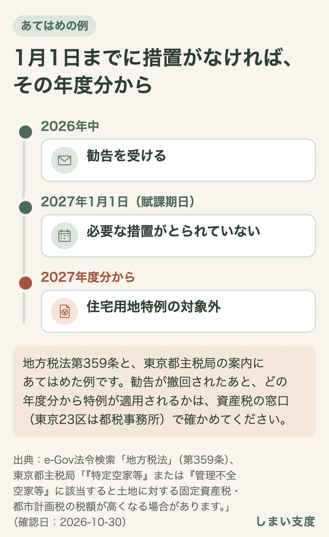 あてはめの例。2026年中に勧告を受け、2027年1月1日(賦課期日)までに必要な措置がとられていなければ、2027年度分から住宅用地特例の対象外になる。勧告が撤回されたあと、どの年度分から特例が適用されるかは、資産税の窓口で確かめる。