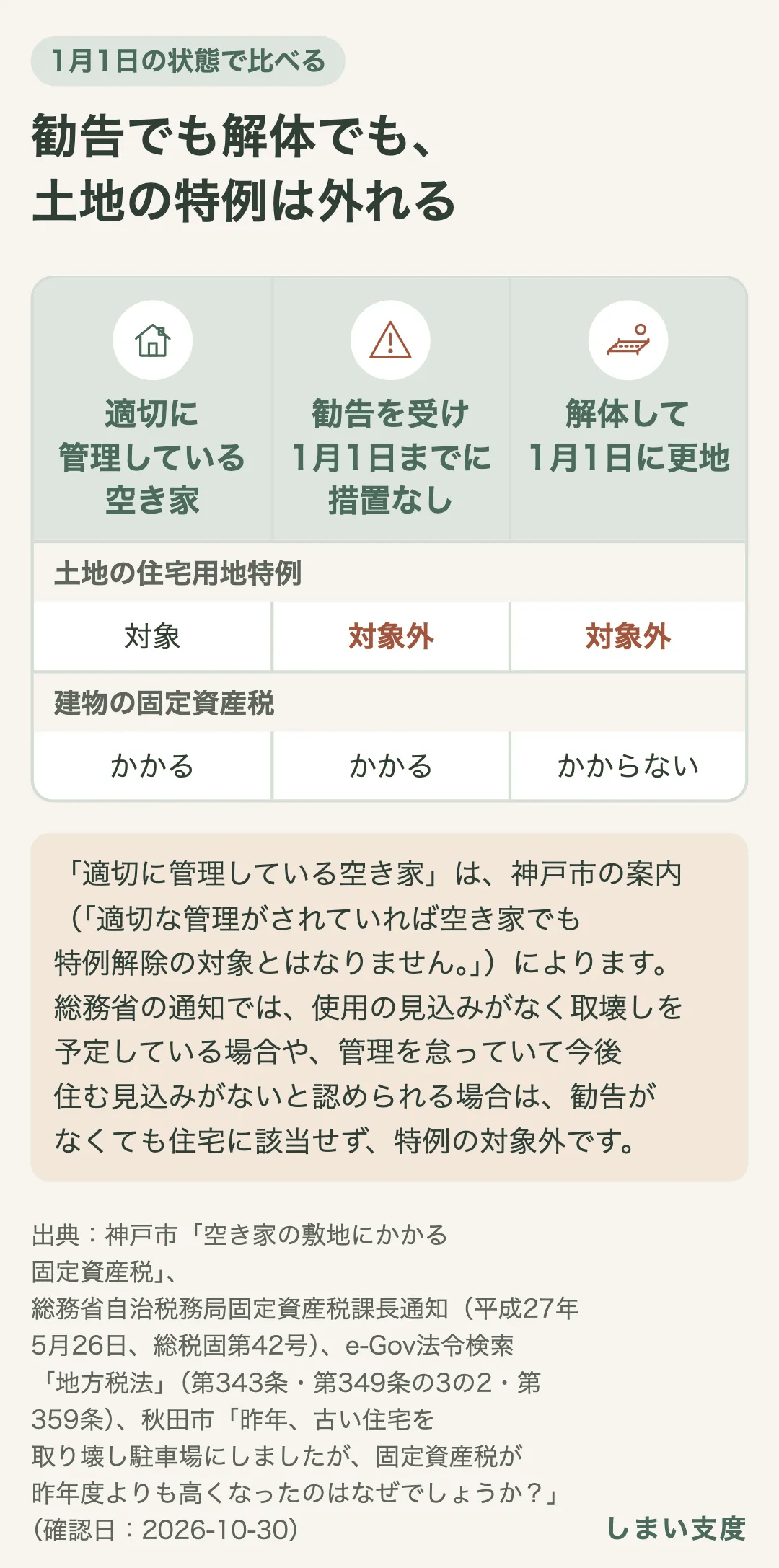 3つの場合の比較。適切に管理している空き家は、神戸市の案内では土地の住宅用地特例の対象で、建物の固定資産税もかかる。勧告を受け1月1日までに措置がない場合は、特例の対象外で、建物の税もかかる。解体して1月1日に更地なら、特例の対象外で、建物の税はかからない。総務省の通知では、使用の見込みがなく取壊しを予定している場合や、管理を怠っていて今後住む見込みがないと認められる場合は、勧告がなくても特例の対象外。