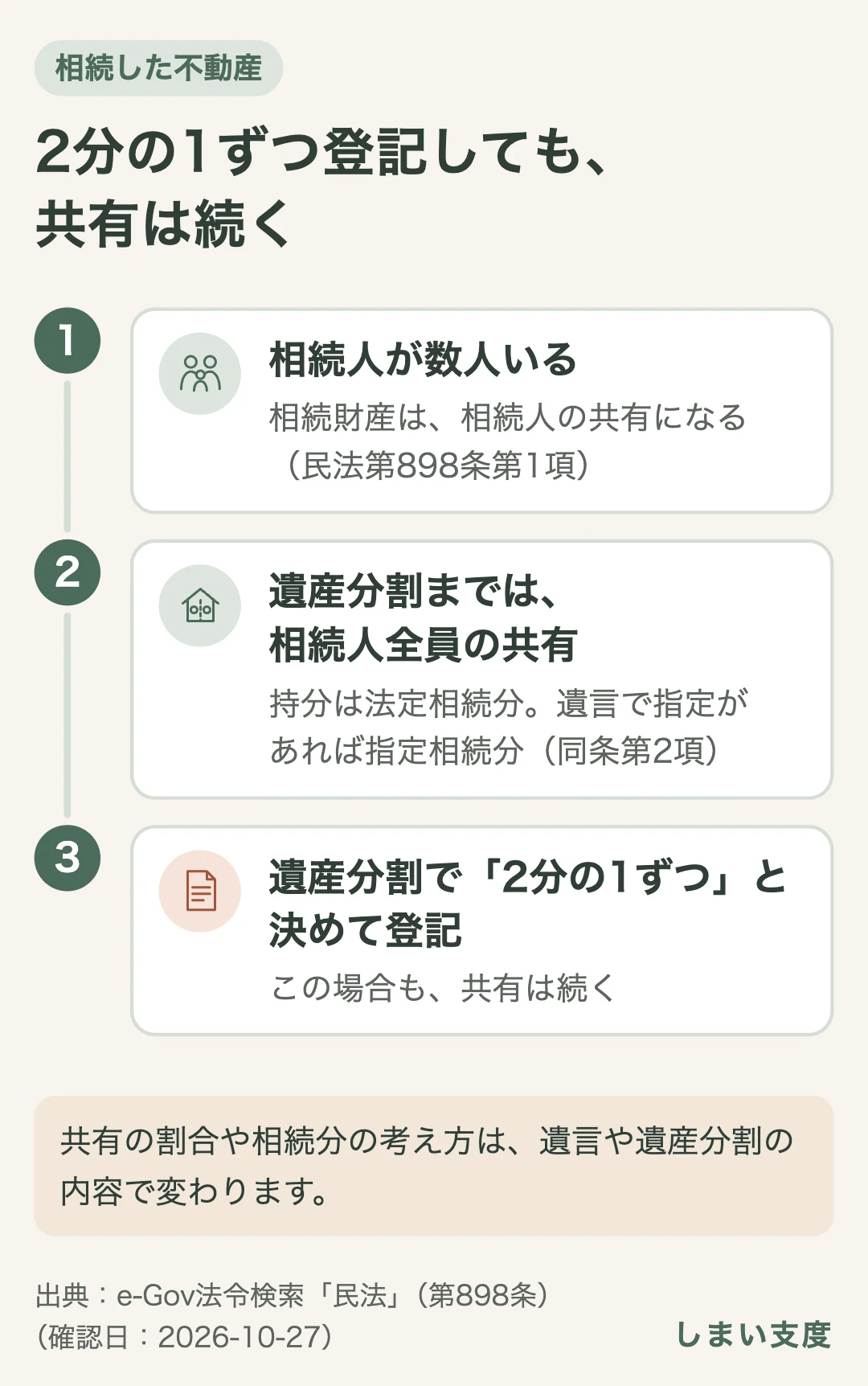 相続人が数人いると、相続財産は相続人の共有になる（民法第898条第1項）。遺産分割までは相続人全員の共有で、持分は法定相続分（遺言で指定があれば指定相続分）による。遺産分割できょうだいで2分の1ずつと決めて登記した場合も、共有は続く。