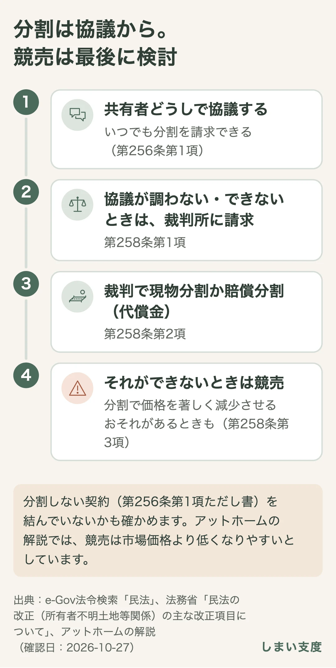 共有物分割の進み方。まず共有者どうしで協議し、協議が調わない、またはできないときは裁判所に請求する（民法第258条第1項）。裁判では現物分割か賠償分割（代償金）、それができないときや価格を著しく減少させるおそれがあるときは競売（第258条第3項）。