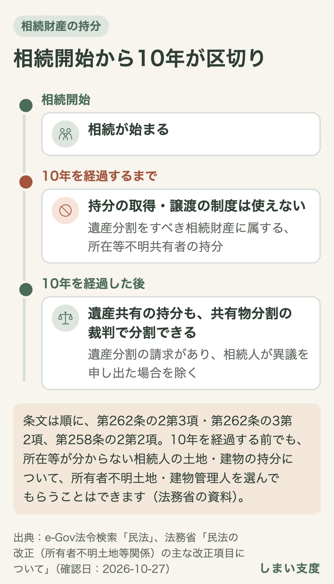 相続財産の持分は、相続開始から10年が区切り。所在等不明共有者の持分が遺産分割をすべき相続財産に属する場合、10年を経過するまでは持分の取得・譲渡の制度は使えない。10年を経過すると、遺産共有の持分も共有物分割の裁判で分割できる（遺産分割の請求があり相続人が異議を申し出た場合を除く）。