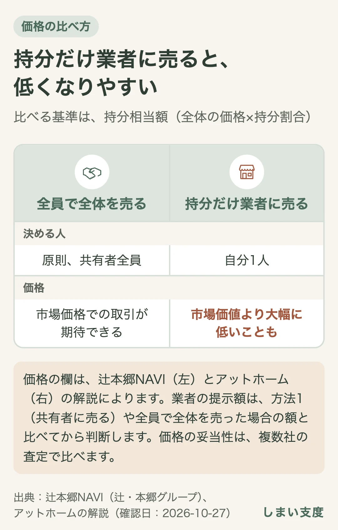 全体を売るには原則として共有者全員がそろう必要があり、その場合は市場価格での取引が期待できる（辻本郷NAVIの解説）。持分だけを買取業者に売る場合は自分1人の判断で売れるが、市場価値より大幅に低くなるケースも珍しくない（アットホームの解説）。持分相当額（全体の価格×持分割合）を基準に比べる。
