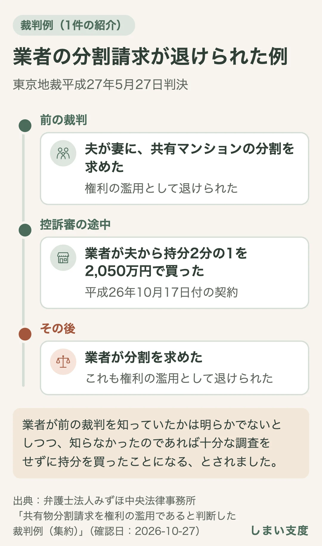 東京地裁平成27年5月27日判決の紹介。夫の分割請求が権利の濫用として退けられた裁判の控訴審の途中で、業者が夫から持分2分の1を2,050万円で買った（平成26年10月17日付の契約）。業者の分割請求も権利の濫用として退けられた。