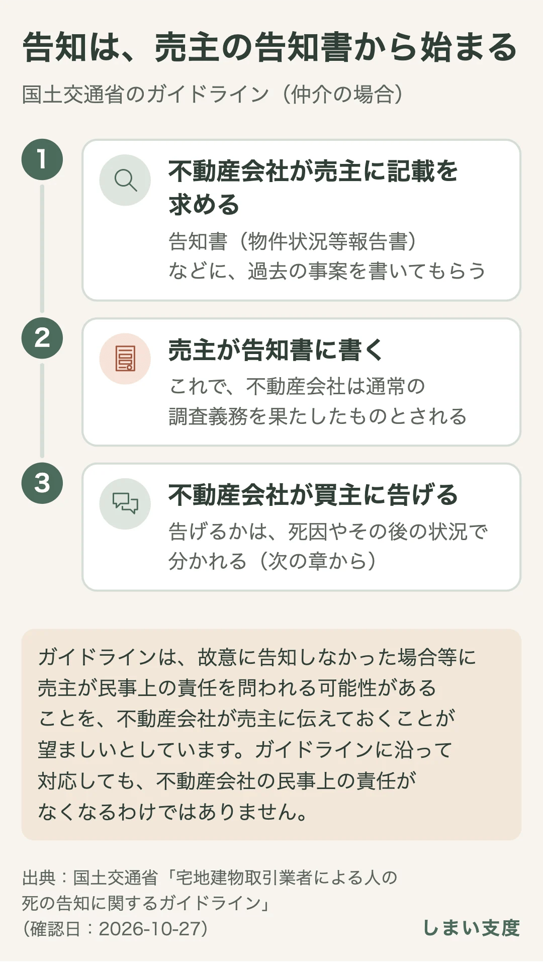 国土交通省のガイドラインでの告知の進め方。仲介の不動産会社が売主に告知書(物件状況等報告書)その他の書面への記載を求め、売主が過去の事案を書くことで、不動産会社は通常の調査義務を果たしたものとされる。告げるかどうかは、死因やその後の状況で分かれる。ガイドラインに沿っても、不動産会社の民事上の責任はなくならない。