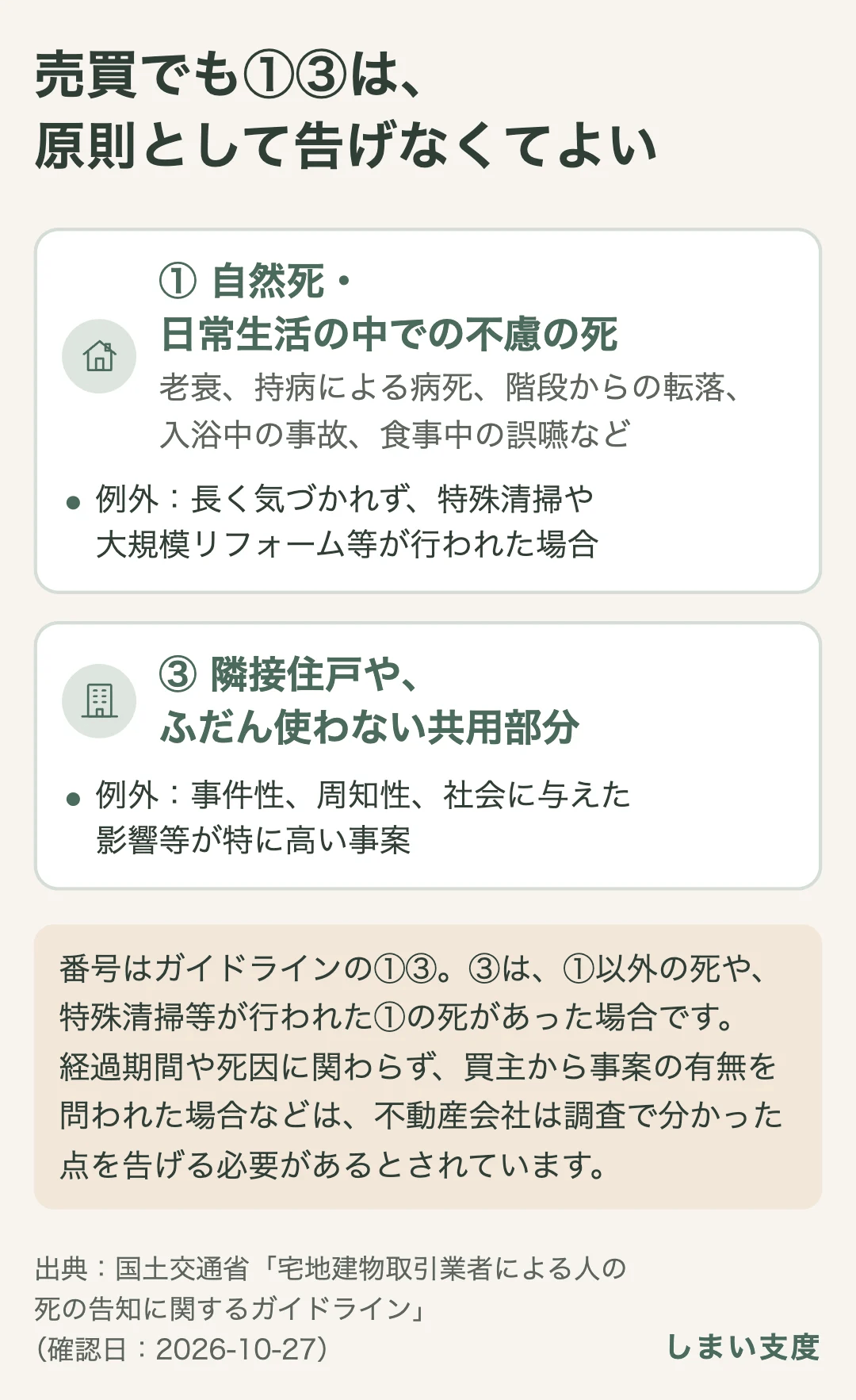 ガイドラインで、売買でも原則として告げなくてよいとされる2つの場合。①自然死・日常生活の中での不慮の死(長期間人知れず放置されたことなどに伴い特殊清掃や大規模リフォーム等が行われた場合は除く)。③隣接住戸や通常使用しない共用部分での死(事件性、周知性、社会に与えた影響等が特に高い事案は除く)。