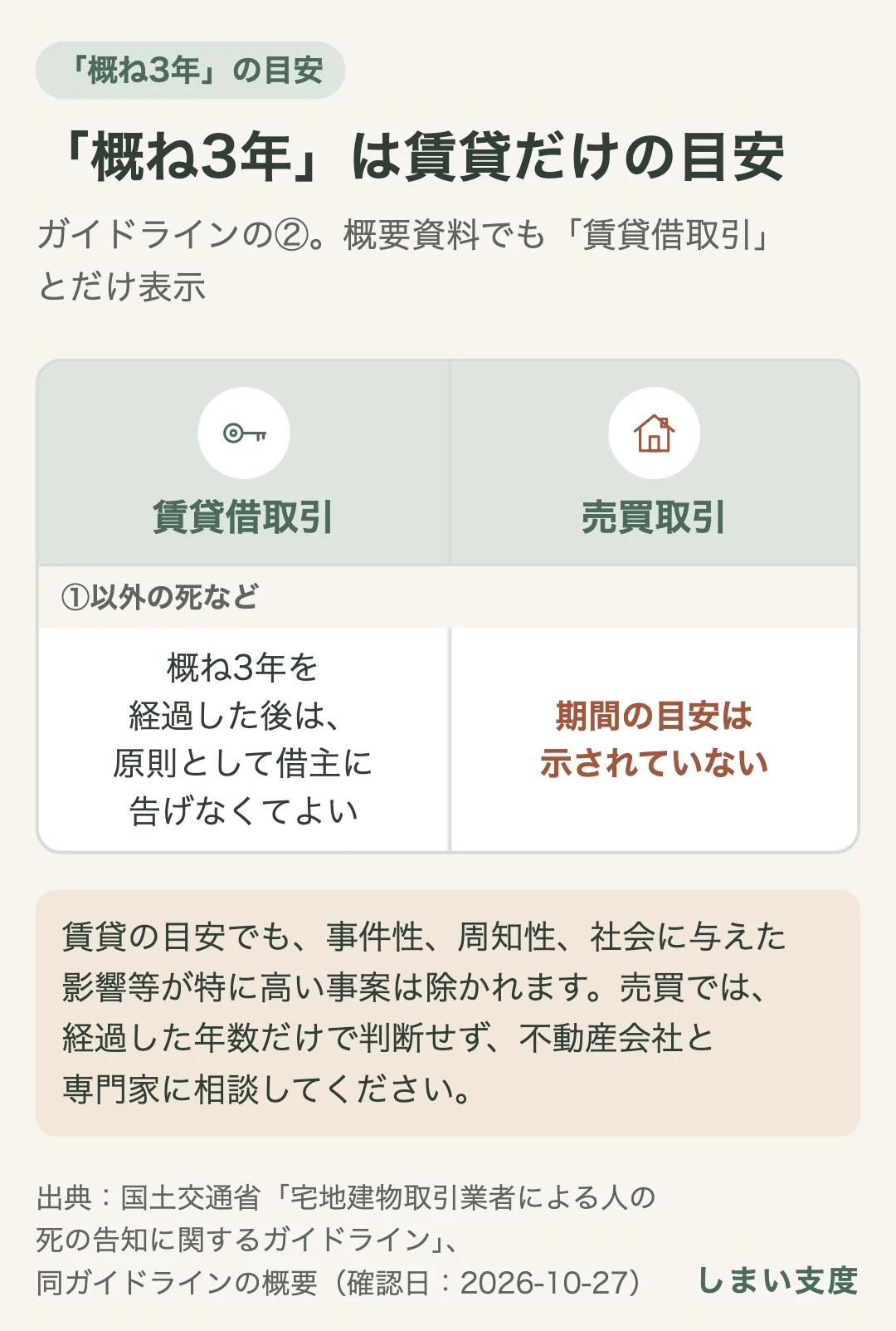 ガイドラインの「概ね3年」は賃貸借取引の目安。①以外の死が発生、または特殊清掃等が行われることとなった①の死が発覚してから概ね3年間を経過した後は、原則として借主に告げなくてもよいとされる。売買取引には、この期間の目安は示されていない。