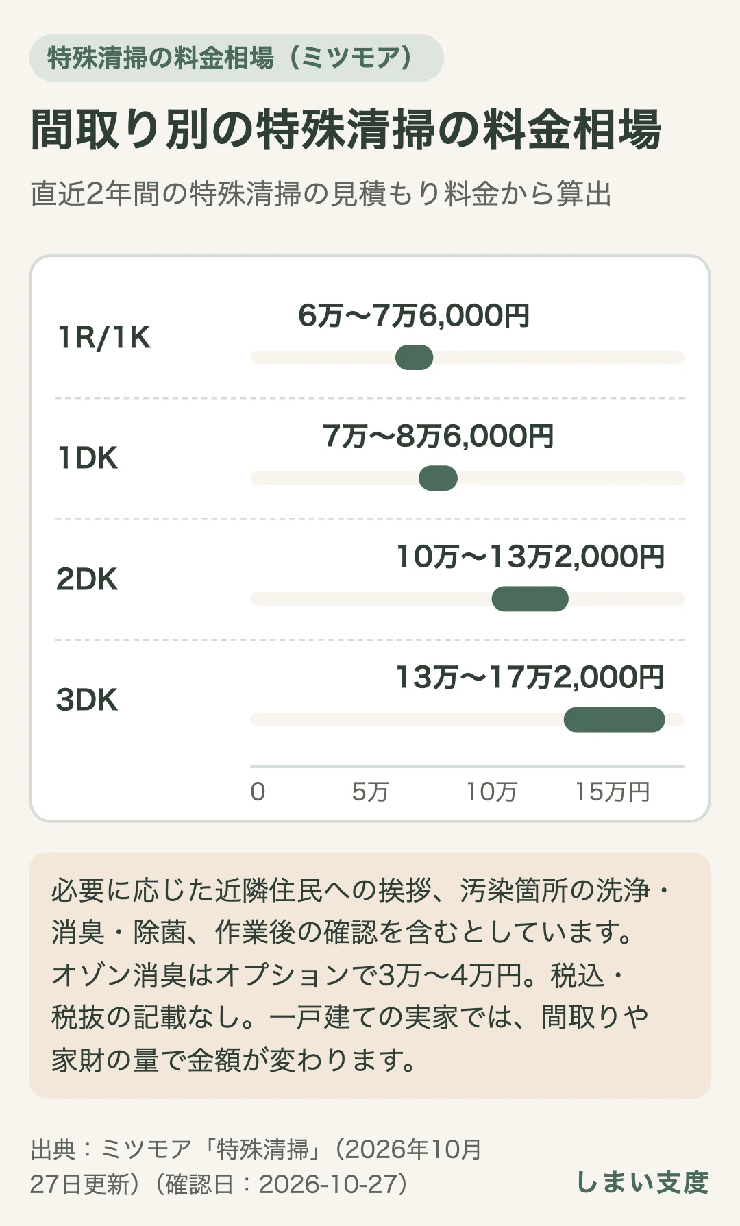 ミツモアの特殊清掃の料金相場。1R/1Kは6万〜7万6,000円、1DKは7万〜8万6,000円、2DKは10万〜13万2,000円、3DKは13万〜17万2,000円。直近2年間の見積もり料金から算出。オゾン消臭はオプションで3万〜4万円。