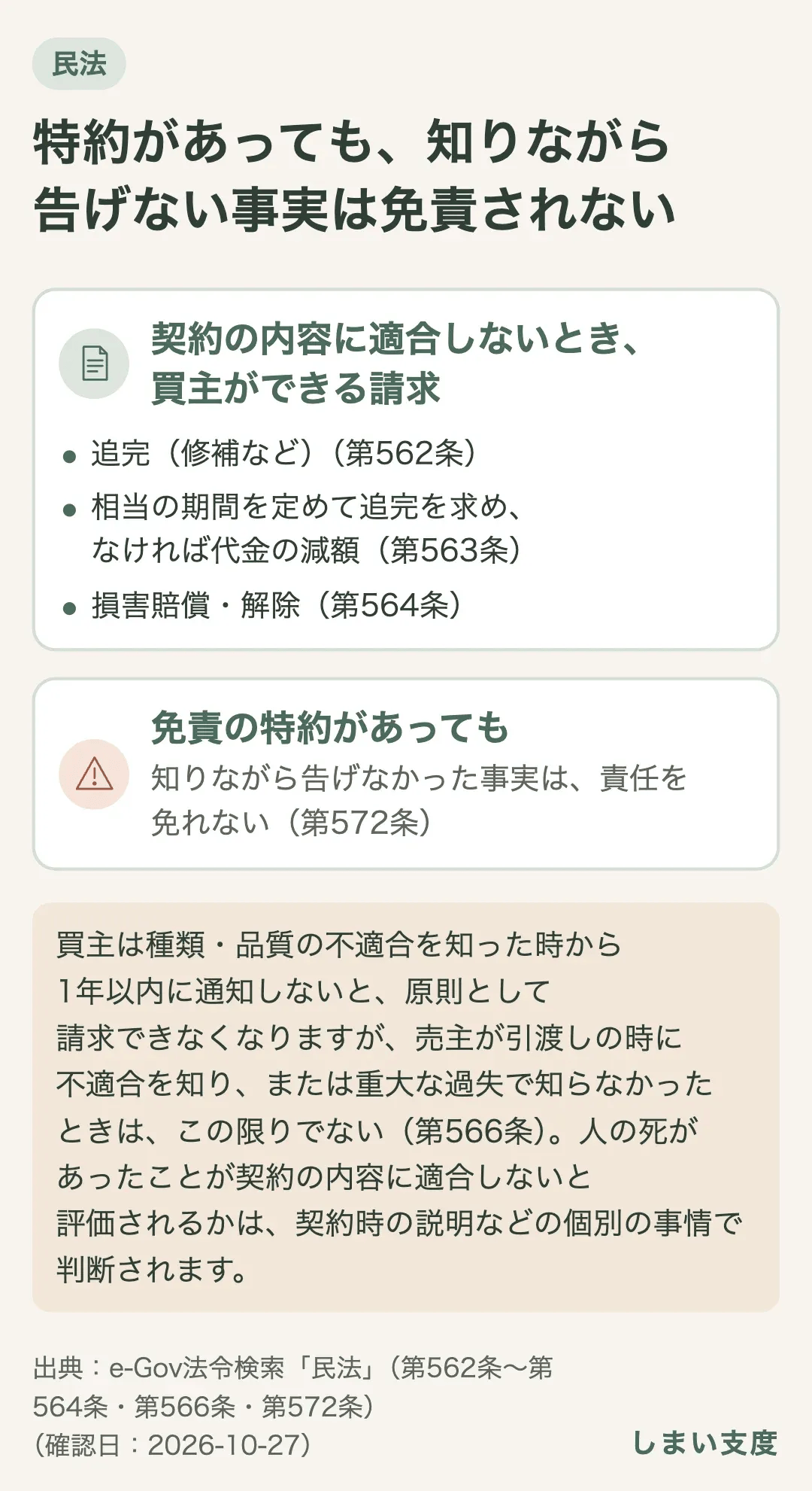 引き渡した物が契約の内容に適合しないとき、買主は追完(修補など)、相当の期間を定めて追完を求め、その期間内に追完がなければ代金の減額、損害賠償・解除を求められる(民法第562条〜第564条)。免責の特約があっても、売主が知りながら告げなかった事実は責任を免れない(第572条)。種類・品質の不適合を知ってから1年以内の通知の期間も、売主が引渡しの時に知っていた、または重大な過失で知らなかったときは適用されない(第566条)。