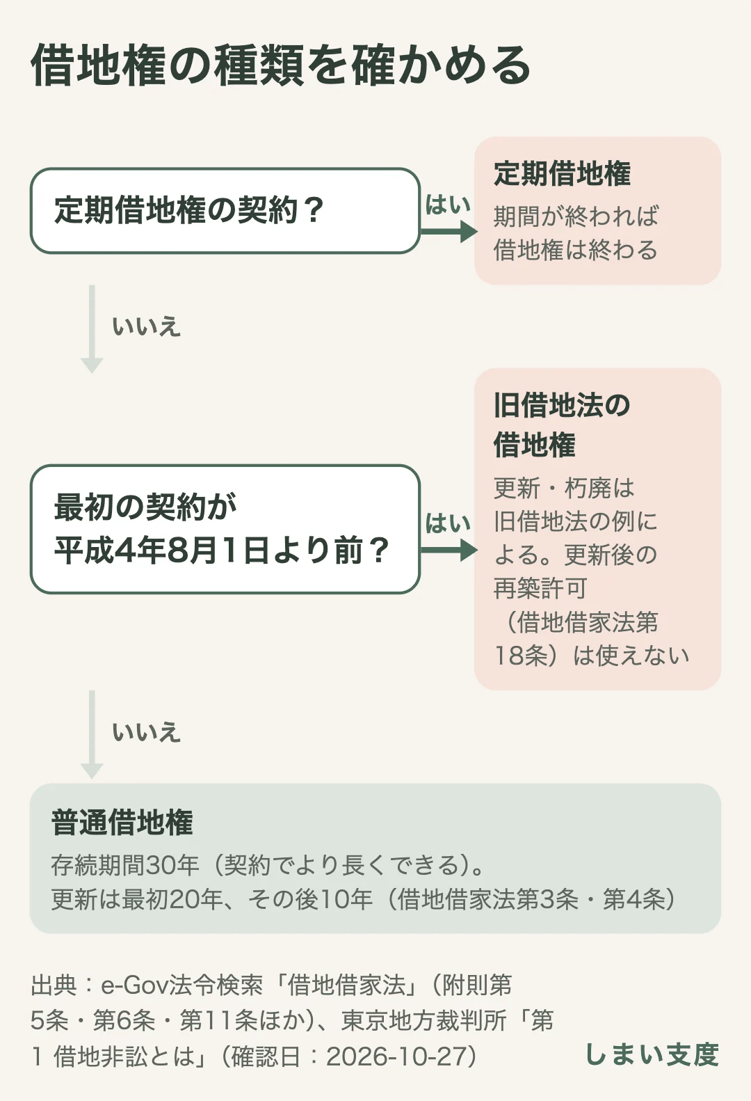 借地権の種類の確かめ方。定期借地権の契約なら、期間が終われば借地権は終わる。平成4年8月1日より前に設定された借地権なら、更新や朽廃は旧借地法の例により、更新後の再築許可（借地借家法第18条）は使えない。どちらでもなければ普通借地権で、存続期間30年（契約でより長くできる）、最初の更新20年、その後10年。