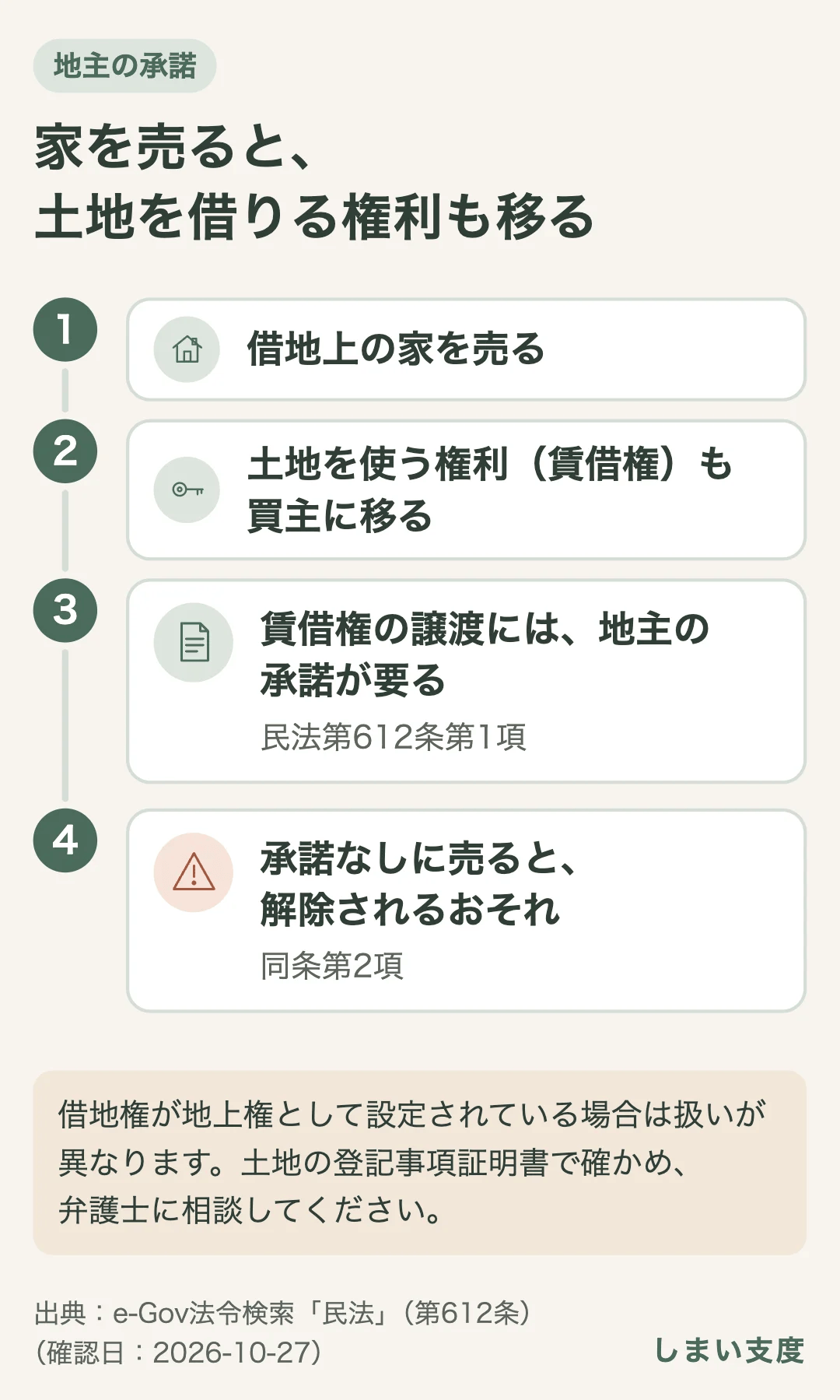 借地上の家を売ると、土地を使う権利（賃借権）も買主に移る。賃借権の譲渡には地主の承諾が要る（民法第612条第1項）。承諾を得ないまま売ると、契約を解除されるおそれがある（同条第2項）。