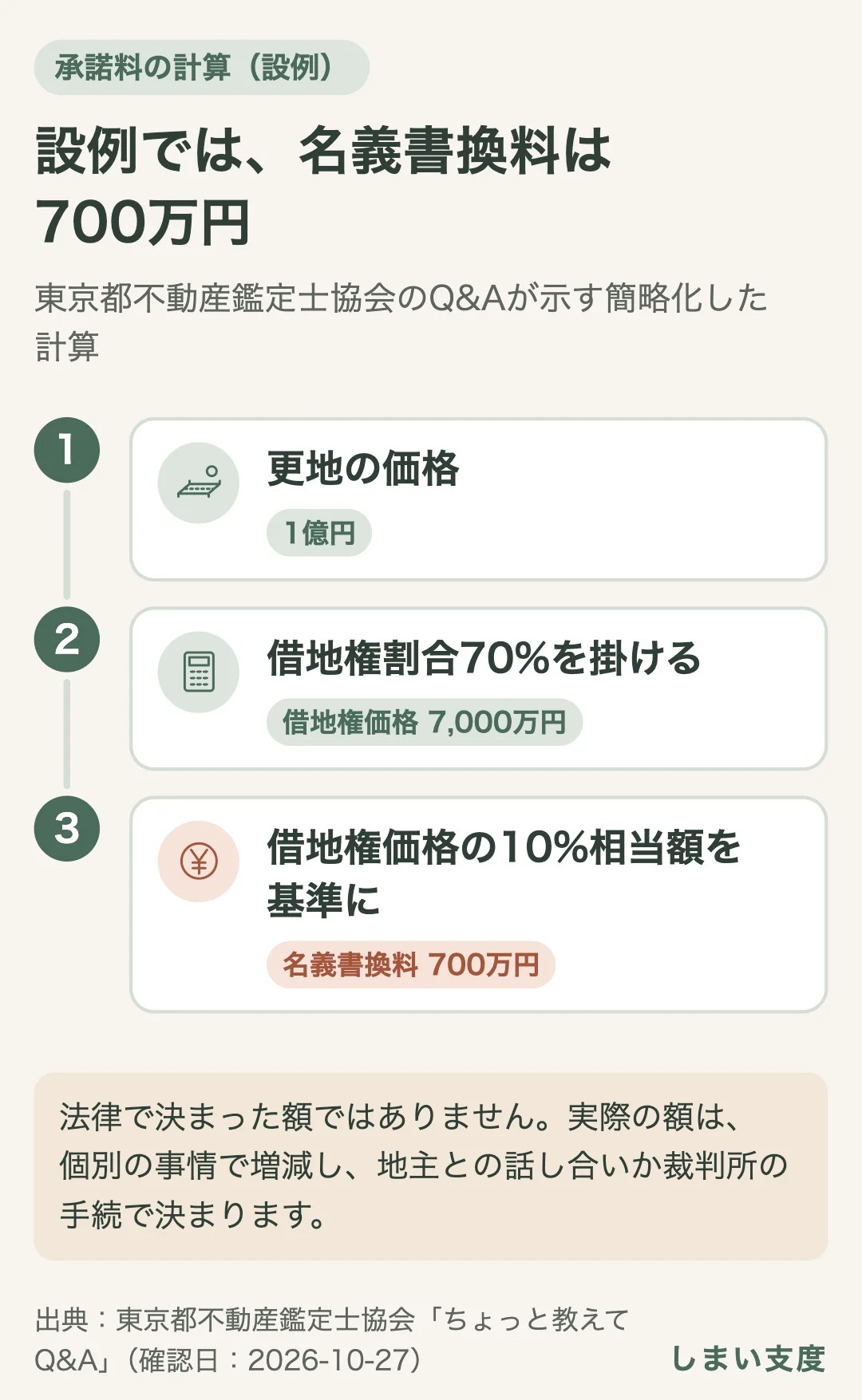 東京都不動産鑑定士協会のQ&Aの設例。更地価格1億円に借地権割合70%を掛けると借地権価格7,000万円、その10%相当額で名義書換料700万円。簡略化した計算で、実際の額は個別の事情で増減する。