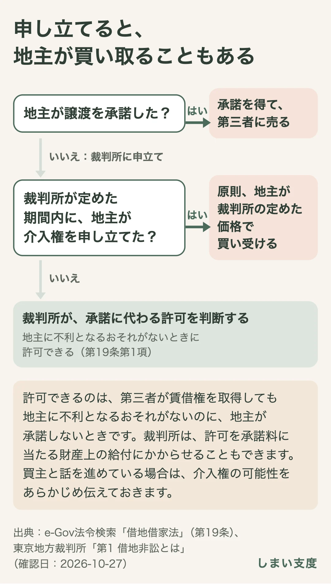 地主が承諾しないときは、裁判所に承諾に代わる許可を申し立てられる（借地借家法第19条）。裁判所が定めた期間内に地主が介入権を申し立てると、原則として地主が裁判所の定めた価格で買い受ける。申し立てがなければ、裁判所が許可を判断する。