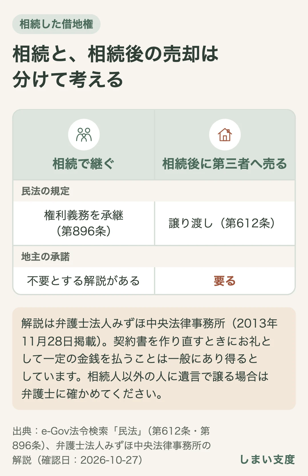 相続人は被相続人の権利義務を承継する（民法第896条）。相続による借地権の移転は譲渡にならないため地主の承諾は不要とする弁護士の解説がある。相続したあとで第三者に売るのは譲り渡しに当たり、地主の承諾が要る（民法第612条）。