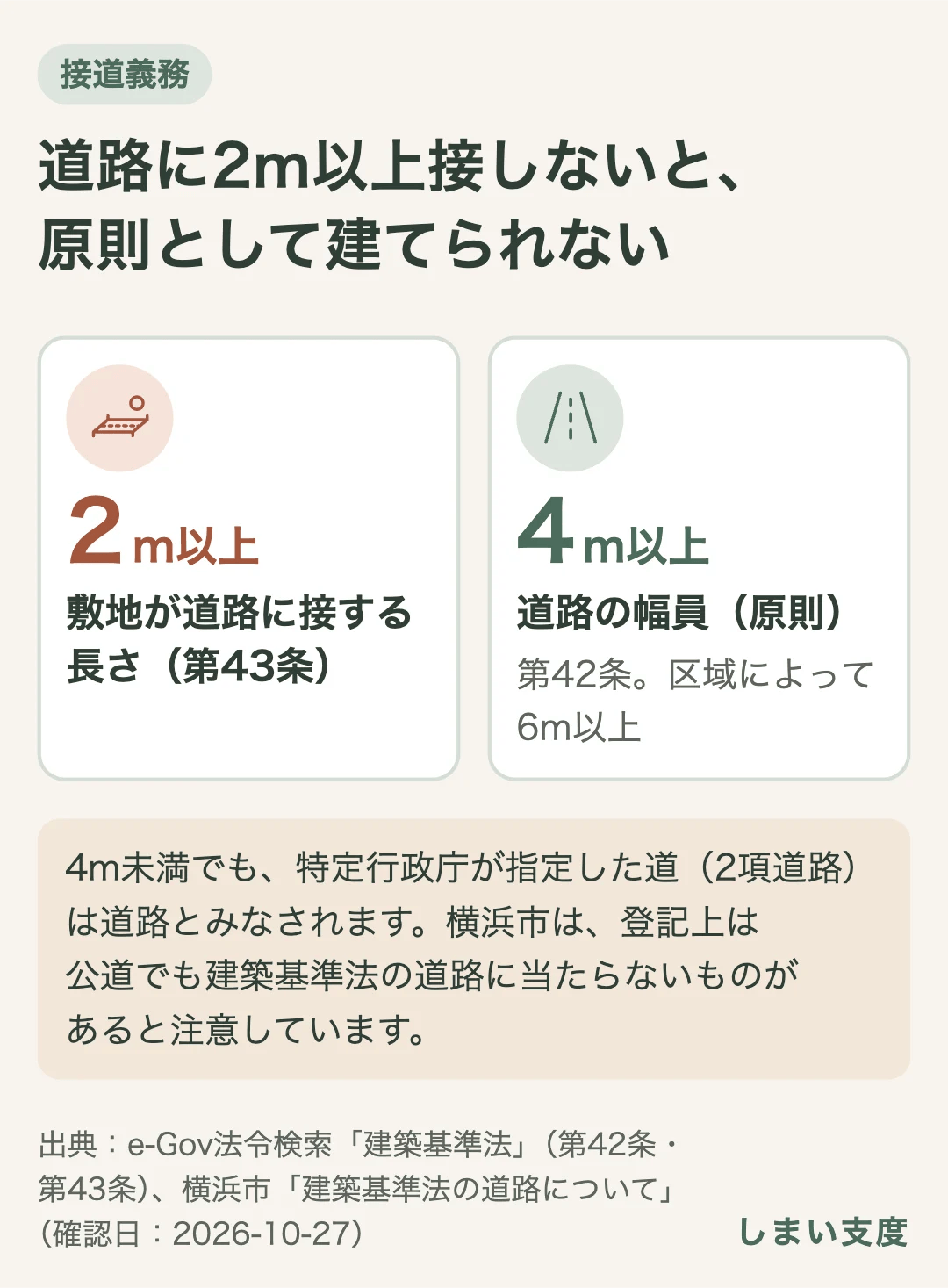 建築基準法第43条第1項により、敷地は建築基準法上の道路に2m以上接しなければならない。道路は原則として幅員4m以上（特定行政庁が指定する区域では6m以上）で、4m未満でも特定行政庁が指定した道は道路とみなされる。