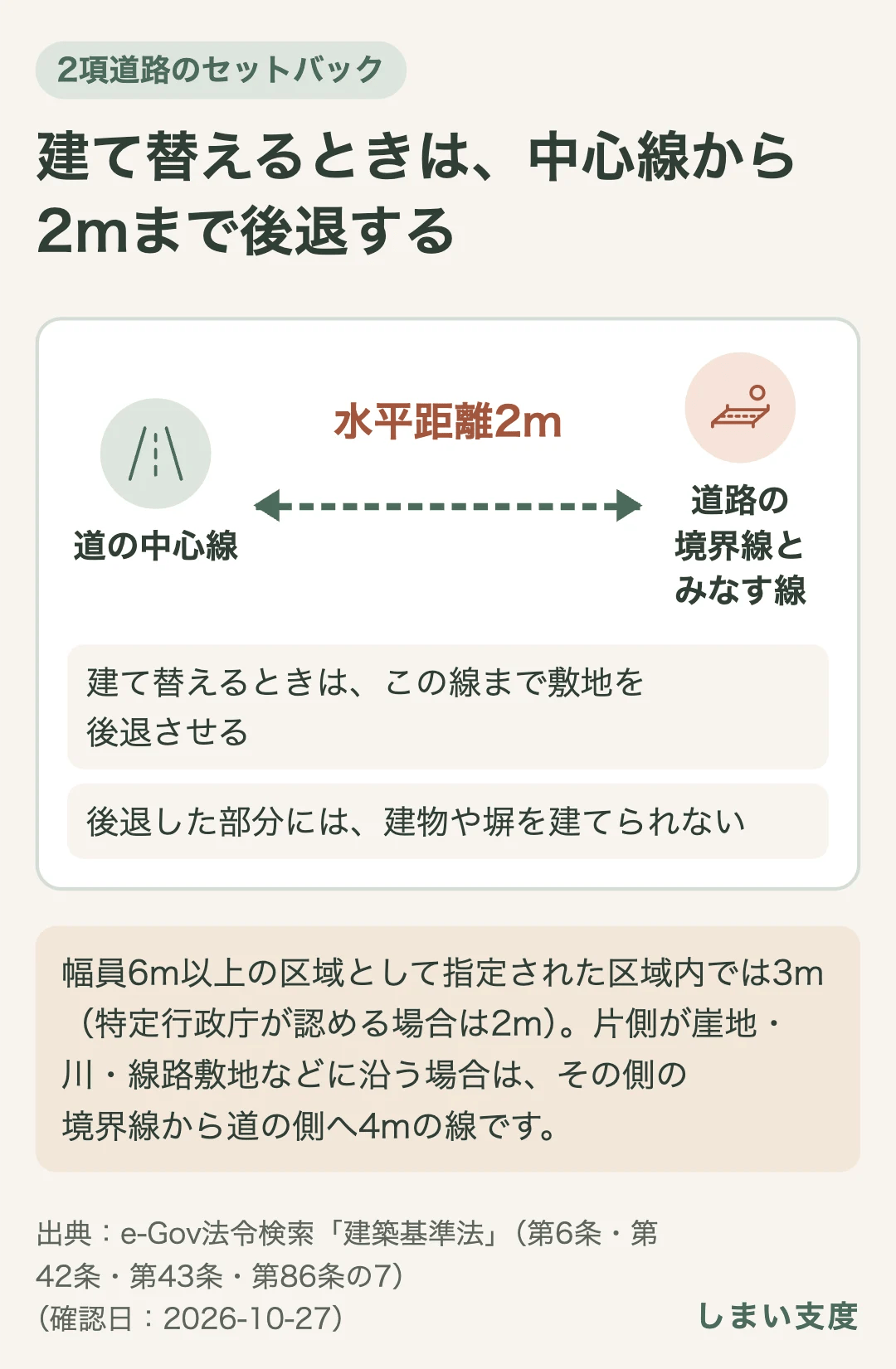 2項道路に接する敷地では、道の中心線から水平距離2mの線が道路の境界線とみなされる。建て替えるときはこの線まで敷地を後退させ（セットバック）、後退した部分には建物や塀を建てられない。