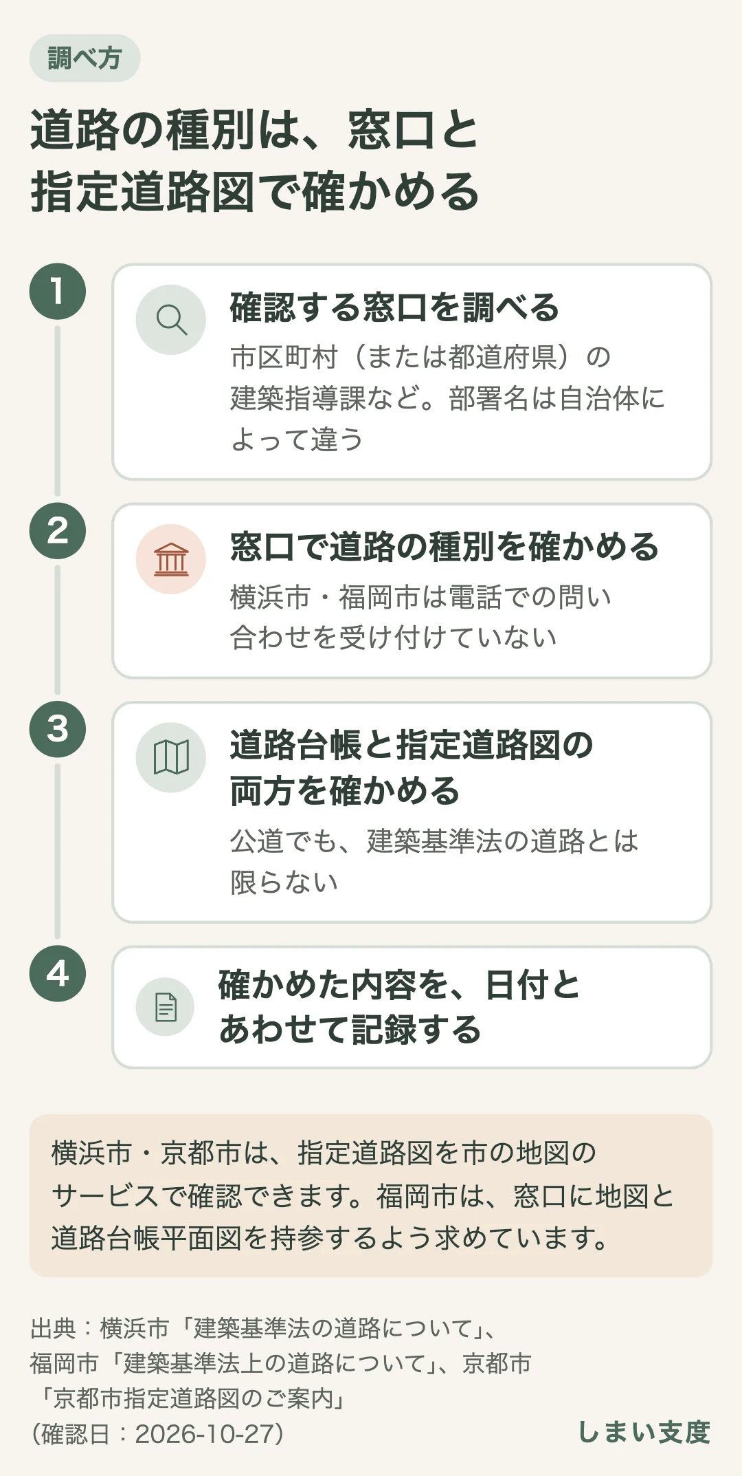 自分の家が再建築不可かどうかの調べ方。物件のある市区町村（または都道府県）の建築指導課などの窓口を調べ、窓口で建築基準法上の道路の種別を確かめる（横浜市・福岡市は電話での問い合わせを受け付けていない）。道路台帳と指定道路図の両方を確かめ、確かめた内容は日付とあわせて記録しておく。