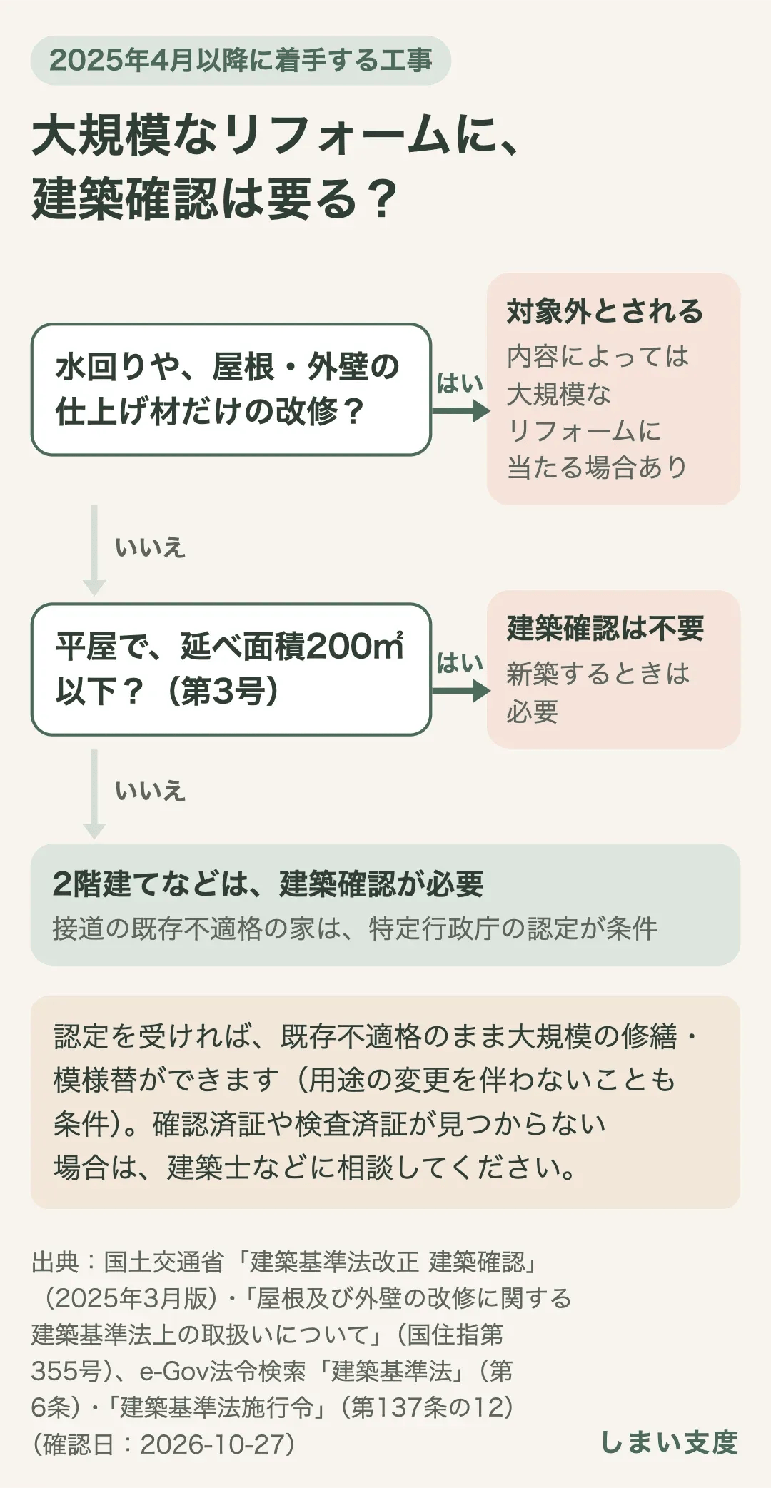 2025年4月以降に着手する大規模なリフォームの建築確認。水回りや屋根・外壁の仕上げ材だけの改修は対象外とされる（内容によっては大規模なリフォームに当たる場合がある）。平屋で延べ面積200㎡以下（第3号）なら建築確認は不要。それ以外の2階建てなどは建築確認が必要で、接道の既存不適格の家は特定行政庁の認定が条件になる。