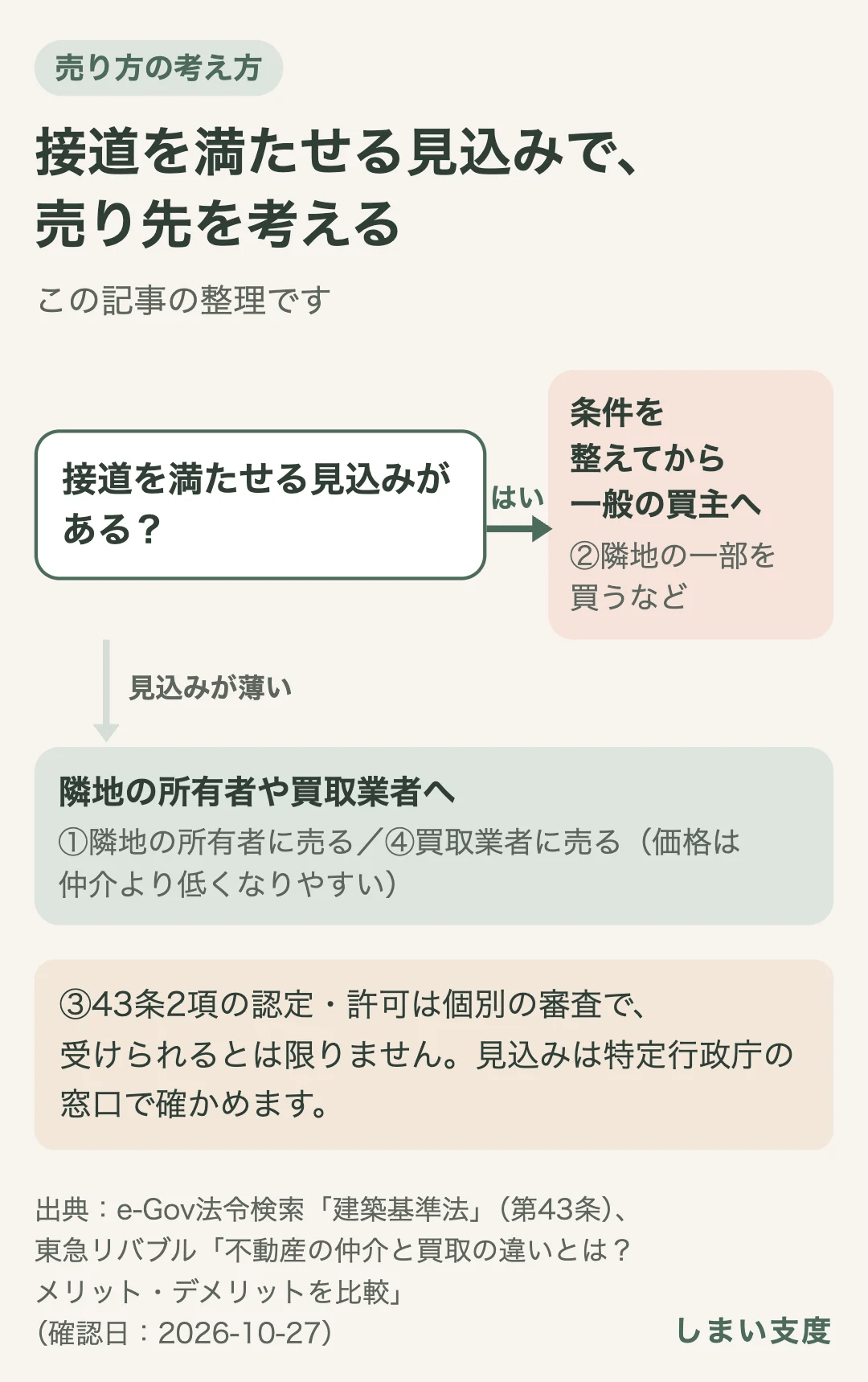 接道を満たせる見込みがあれば、隣地の一部を買うなどして条件を整えてから一般の買主へ売る。見込みが薄ければ、隣地の所有者や買取業者へ売ることを考える。43条2項の認定・許可は個別の審査で、受けられるとは限らない。